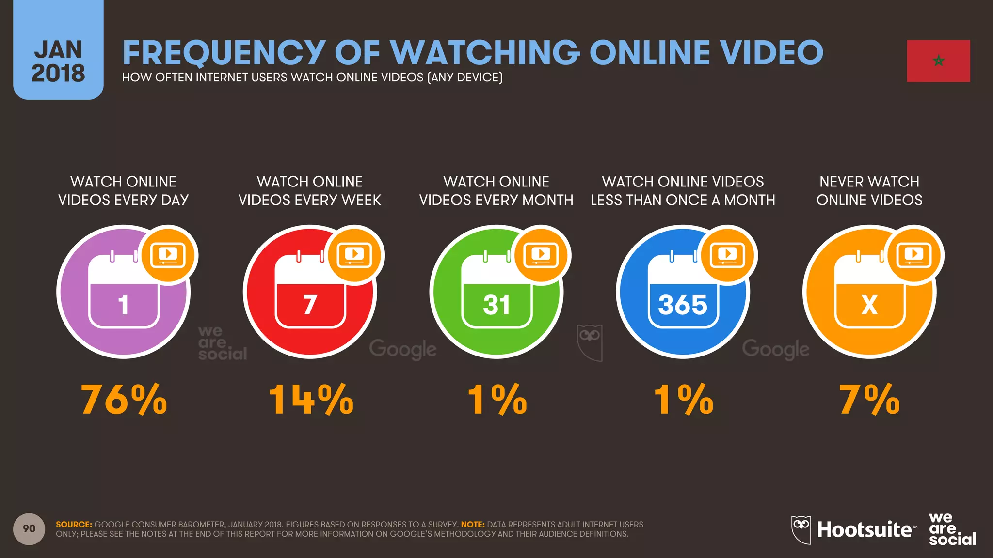 90
WATCH ONLINE
VIDEOS EVERY DAY
WATCH ONLINE
VIDEOS EVERY WEEK
WATCH ONLINE
VIDEOS EVERY MONTH
WATCH ONLINE VIDEOS
LESS THAN ONCE A MONTH
JAN
2018
FREQUENCY OF WATCHING ONLINE VIDEOHOW OFTEN INTERNET USERS WATCH ONLINE VIDEOS (ANY DEVICE)
NEVER WATCH
ONLINE VIDEOS
1 7 31 365 X
SOURCE: GOOGLE CONSUMER BAROMETER, JANUARY 2018. FIGURES BASED ON RESPONSES TO A SURVEY. NOTE: DATA REPRESENTS ADULT INTERNET USERS
ONLY; PLEASE SEE THE NOTES AT THE END OF THIS REPORT FOR MORE INFORMATION ON GOOGLE’S METHODOLOGY AND THEIR AUDIENCE DEFINITIONS.
76% 14% 1% 1% 7%
 