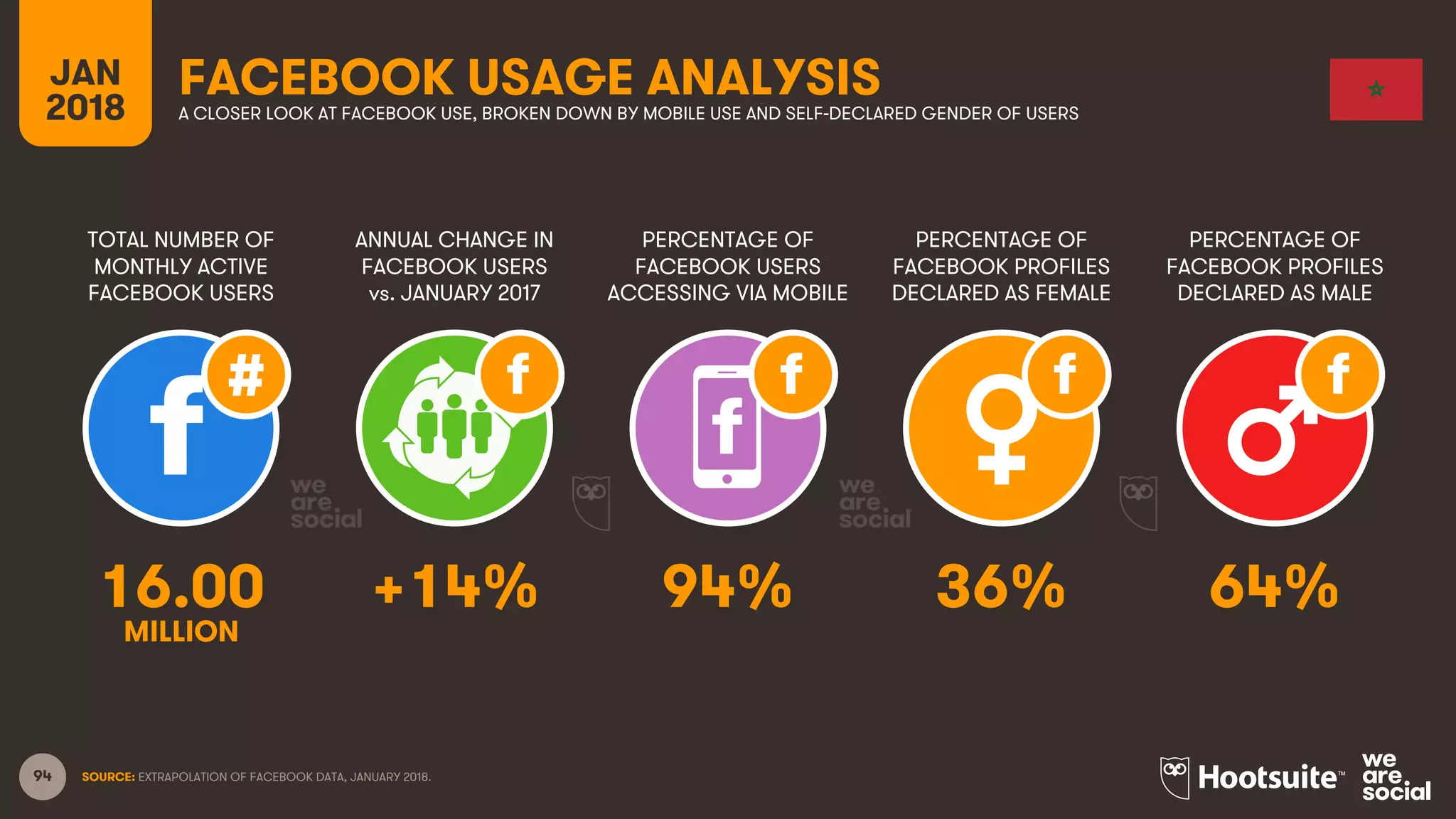 94
TOTAL NUMBER OF
MONTHLY ACTIVE
FACEBOOK USERS
ANNUAL CHANGE IN
FACEBOOK USERS
vs. JANUARY 2017
PERCENTAGE OF
FACEBOOK USERS
ACCESSING VIA MOBILE
JAN
2018
FACEBOOK USAGE ANALYSISA CLOSER LOOK AT FACEBOOK USE, BROKEN DOWN BY MOBILE USE AND SELF-DECLARED GENDER OF USERS
SOURCE: EXTRAPOLATION OF FACEBOOK DATA, JANUARY 2018.
PERCENTAGE OF
FACEBOOK PROFILES
DECLARED AS FEMALE
PERCENTAGE OF
FACEBOOK PROFILES
DECLARED AS MALE
16.00 +14% 94% 36% 64%
MILLION
 