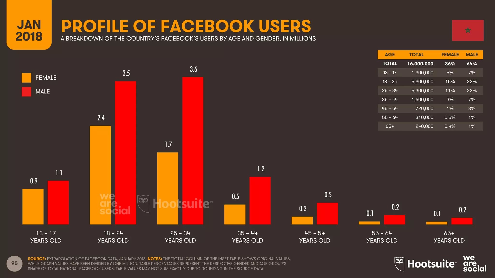 95
AGE TOTAL FEMALE MALE
TOTAL
13 – 17
18 – 24
25 – 34
35 – 44
45 – 54
55 – 64
65+
FEMALE
MALE
PROFILE OF FACEBOOK USERSA BREAKDOWN OF THE COUNTRY’S FACEBOOK’S USERS BY AGE AND GENDER, IN MILLIONS
JAN
2018
SOURCE: EXTRAPOLATION OF FACEBOOK DATA, JANUARY 2018. NOTES: THE ‘TOTAL’ COLUMN OF THE INSET TABLE SHOWS ORIGINAL VALUES,
WHILE GRAPH VALUES HAVE BEEN DIVIDED BY ONE MILLION. TABLE PERCENTAGES REPRESENT THE RESPECTIVE GENDER AND AGE GROUP’S
SHARE OF TOTAL NATIONAL FACEBOOK USERS. TABLE VALUES MAY NOT SUM EXACTLY DUE TO ROUNDING IN THE SOURCE DATA.
13 – 17
YEARS OLD
65+
YEARS OLD
25 – 34
YEARS OLD
35 – 44
YEARS OLD
45 – 54
YEARS OLD
55 – 64
YEARS OLD
18 – 24
YEARS OLD
AGE TOTAL FEMALE MALE
TOTAL 16,000,000 36% 64%
13 – 17 1,900,000 5% 7%
18 – 24 5,900,000 15% 22%
25 – 34 5,300,000 11% 22%
35 – 44 1,600,000 3% 7%
45 – 54 720,000 1% 3%
55 – 64 310,000 0.5% 1%
65+ 240,000 0.4% 1%
0.9
2.4
1.7
0.5
0.2
0.1 0.1
1.1
3.5
3.6
1.2
0.5
0.2 0.2
 