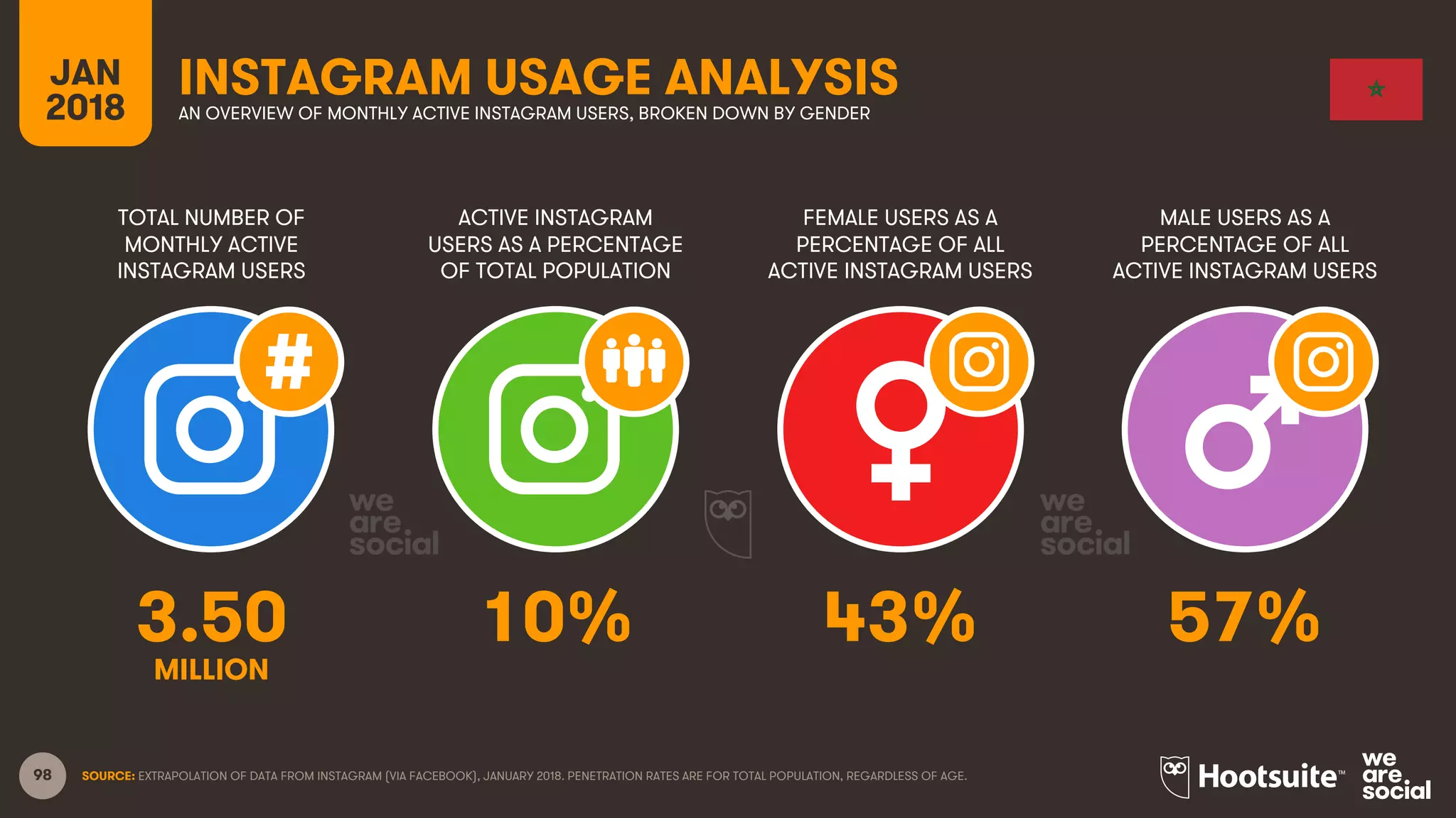 98
TOTAL NUMBER OF
MONTHLY ACTIVE
INSTAGRAM USERS
ACTIVE INSTAGRAM
USERS AS A PERCENTAGE
OF TOTAL POPULATION
FEMALE USERS AS A
PERCENTAGE OF ALL
ACTIVE INSTAGRAM USERS
MALE USERS AS A
PERCENTAGE OF ALL
ACTIVE INSTAGRAM USERS
JAN
2018
INSTAGRAM USAGE ANALYSISAN OVERVIEW OF MONTHLY ACTIVE INSTAGRAM USERS, BROKEN DOWN BY GENDER
SOURCE: EXTRAPOLATION OF DATA FROM INSTAGRAM (VIA FACEBOOK), JANUARY 2018. PENETRATION RATES ARE FOR TOTAL POPULATION, REGARDLESS OF AGE.
3.50 10% 43% 57%
MILLION
 