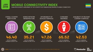 132
OVERALL COUNTRY
INDEX SCORE
MOBILE NETWORK
INFRASTRUCTURE
AFFORDABILITY OF
DEVICES & SERVICES
CONSUMER
READINESS
JAN
2...