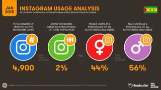 144
TOTAL NUMBER OF
MONTHLY ACTIVE
INSTAGRAM USERS
ACTIVE INSTAGRAM
USERS AS A PERCENTAGE
OF TOTAL POPULATION
FEMALE USERS...