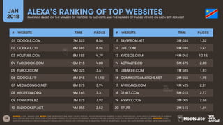 85
JAN
2018
ALEXA’S RANKING OF TOP WEBSITESRANKINGS BASED ON THE NUMBER OF VISITORS TO EACH SITE, AND THE NUMBER OF PAGES ...