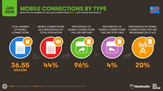 90
TOTAL NUMBER
OF MOBILE
CONNECTIONS
MOBILE CONNECTIONS
AS A PERCENTAGE OF
TOTAL POPULATION
PERCENTAGE OF
MOBILE CONNECTI...