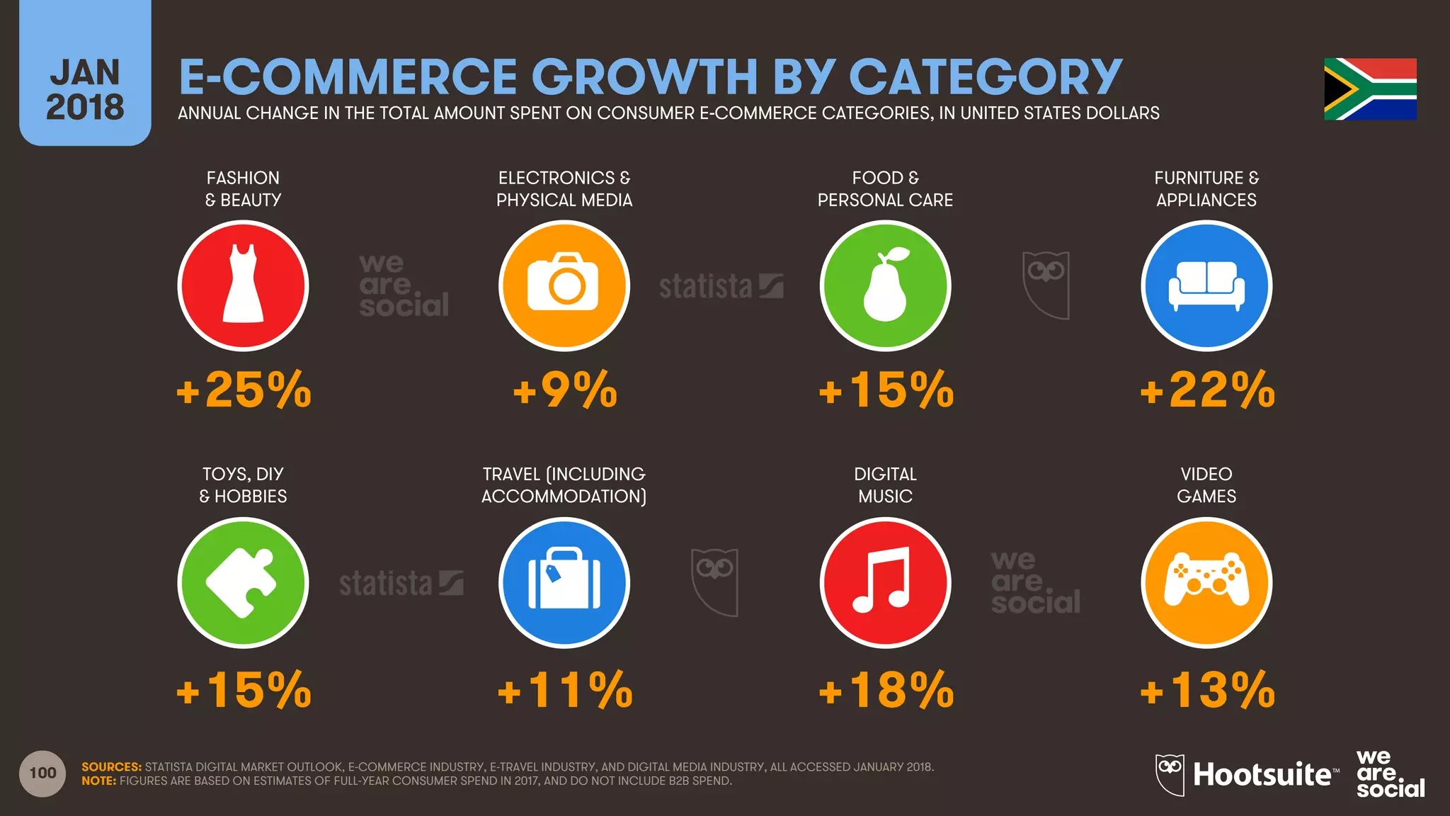 100
FASHION
& BEAUTY
ELECTRONICS &
PHYSICAL MEDIA
FOOD &
PERSONAL CARE
FURNITURE &
APPLIANCES
JAN
2018
E-COMMERCE GROWTH BY CATEGORYANNUAL CHANGE IN THE TOTAL AMOUNT SPENT ON CONSUMER E-COMMERCE CATEGORIES, IN UNITED STATES DOLLARS
TOYS, DIY
& HOBBIES
TRAVEL (INCLUDING
ACCOMMODATION)
DIGITAL
MUSIC
VIDEO
GAMES
SOURCES: STATISTA DIGITAL MARKET OUTLOOK, E-COMMERCE INDUSTRY, E-TRAVEL INDUSTRY, AND DIGITAL MEDIA INDUSTRY, ALL ACCESSED JANUARY 2018.
NOTE: FIGURES ARE BASED ON ESTIMATES OF FULL-YEAR CONSUMER SPEND IN 2017, AND DO NOT INCLUDE B2B SPEND.
+25% +9% +15% +22%
+15% +11% +18% +13%
 