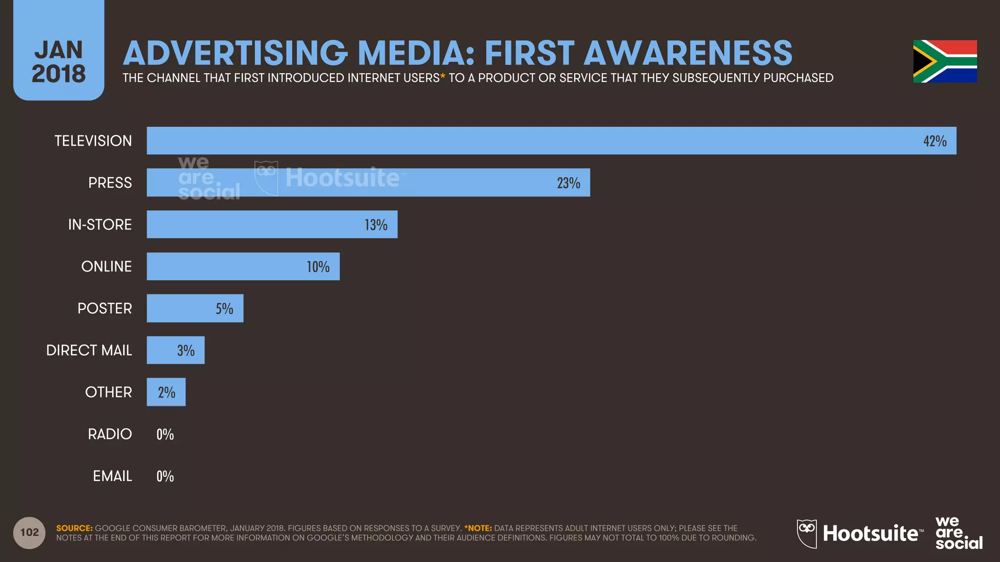 102
JAN
2018
ADVERTISING MEDIA: FIRST AWARENESSTHE CHANNEL THAT FIRST INTRODUCED INTERNET USERS* TO A PRODUCT OR SERVICE THAT THEY SUBSEQUENTLY PURCHASED
SOURCE: GOOGLE CONSUMER BAROMETER, JANUARY 2018. FIGURES BASED ON RESPONSES TO A SURVEY. *NOTE: DATA REPRESENTS ADULT INTERNET USERS ONLY; PLEASE SEE THE
NOTES AT THE END OF THIS REPORT FOR MORE INFORMATION ON GOOGLE’S METHODOLOGY AND THEIR AUDIENCE DEFINITIONS. FIGURES MAY NOT TOTAL TO 100% DUE TO ROUNDING.
42%
23%
13%
10%
5%
3%
2%
0%
0%
TELEVISION
PRESS
IN-STORE
ONLINE
POSTER
DIRECT MAIL
OTHER
RADIO
EMAIL
 
