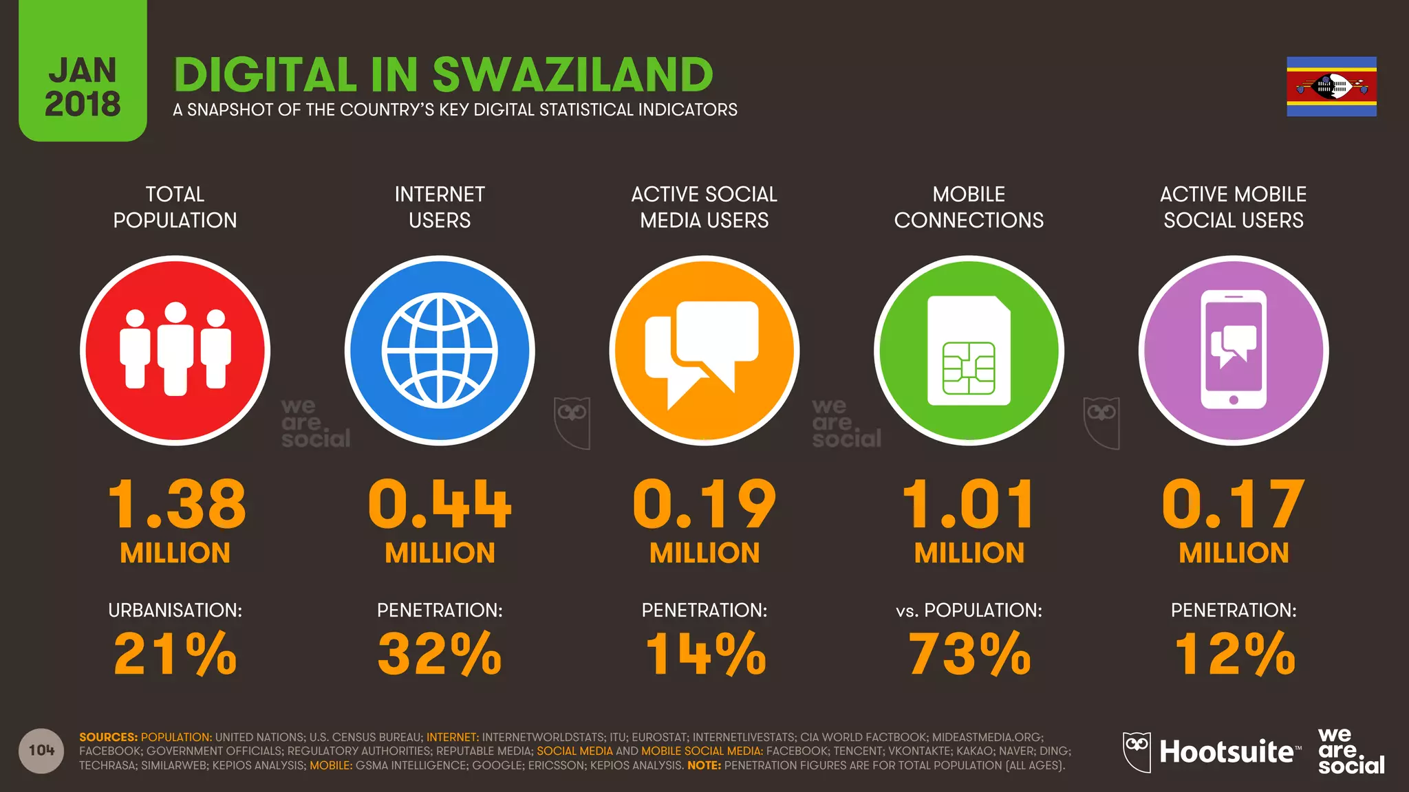 104
TOTAL
POPULATION
INTERNET
USERS
ACTIVE SOCIAL
MEDIA USERS
ACTIVE MOBILE
SOCIAL USERS
URBANISATION: PENETRATION: PENETRATION: PENETRATION:
JAN
2018
MOBILE
CONNECTIONS
vs. POPULATION:
A SNAPSHOT OF THE COUNTRY’S KEY DIGITAL STATISTICAL INDICATORS
SOURCES: POPULATION: UNITED NATIONS; U.S. CENSUS BUREAU; INTERNET: INTERNETWORLDSTATS; ITU; EUROSTAT; INTERNETLIVESTATS; CIA WORLD FACTBOOK; MIDEASTMEDIA.ORG;
FACEBOOK; GOVERNMENT OFFICIALS; REGULATORY AUTHORITIES; REPUTABLE MEDIA; SOCIAL MEDIA AND MOBILE SOCIAL MEDIA: FACEBOOK; TENCENT; VKONTAKTE; KAKAO; NAVER; DING;
TECHRASA; SIMILARWEB; KEPIOS ANALYSIS; MOBILE: GSMA INTELLIGENCE; GOOGLE; ERICSSON; KEPIOS ANALYSIS. NOTE: PENETRATION FIGURES ARE FOR TOTAL POPULATION (ALL AGES).
DIGITAL IN SWAZILAND
1.38 0.44 0.19 1.01 0.17
MILLION MILLION MILLION MILLION MILLION
21% 32% 14% 73% 12%
 
