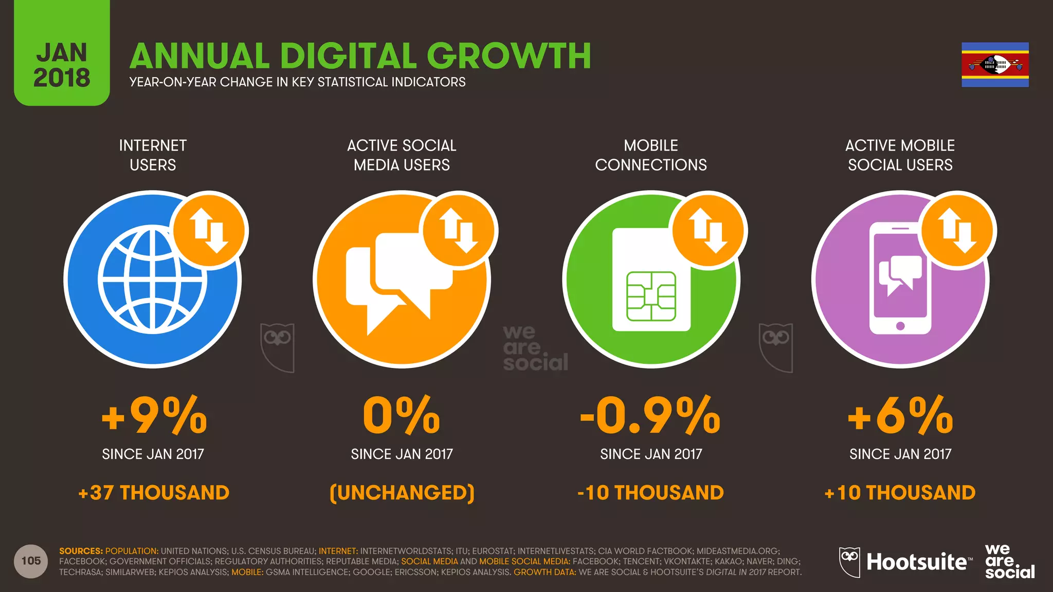 105
INTERNET
USERS
ACTIVE SOCIAL
MEDIA USERS
MOBILE
CONNECTIONS
ACTIVE MOBILE
SOCIAL USERS
SINCE JAN 2017 SINCE JAN 2017 SINCE JAN 2017 SINCE JAN 2017
JAN
2018 YEAR-ON-YEAR CHANGE IN KEY STATISTICAL INDICATORS
ANNUAL DIGITAL GROWTH
SOURCES: POPULATION: UNITED NATIONS; U.S. CENSUS BUREAU; INTERNET: INTERNETWORLDSTATS; ITU; EUROSTAT; INTERNETLIVESTATS; CIA WORLD FACTBOOK; MIDEASTMEDIA.ORG;
FACEBOOK; GOVERNMENT OFFICIALS; REGULATORY AUTHORITIES; REPUTABLE MEDIA; SOCIAL MEDIA AND MOBILE SOCIAL MEDIA: FACEBOOK; TENCENT; VKONTAKTE; KAKAO; NAVER; DING;
TECHRASA; SIMILARWEB; KEPIOS ANALYSIS; MOBILE: GSMA INTELLIGENCE; GOOGLE; ERICSSON; KEPIOS ANALYSIS. GROWTH DATA: WE ARE SOCIAL & HOOTSUITE’S DIGITAL IN 2017 REPORT.
+9% 0% -0.9% +6%
+37 THOUSAND (UNCHANGED) -10 THOUSAND +10 THOUSAND
 