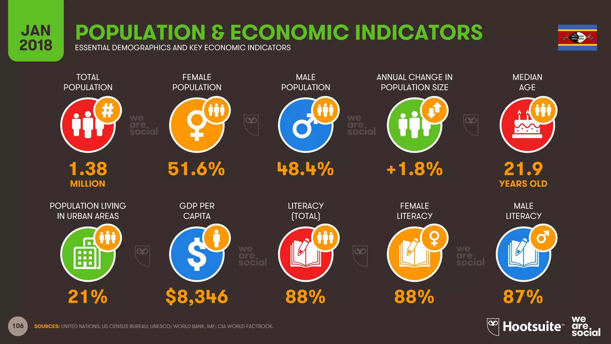 106
TOTAL
POPULATION
FEMALE
POPULATION
MALE
POPULATION
MEDIAN
AGE
JAN
2018
POPULATION & ECONOMIC INDICATORSESSENTIAL DEMOGRAPHICS AND KEY ECONOMIC INDICATORS
ANNUAL CHANGE IN
POPULATION SIZE
POPULATION LIVING
IN URBAN AREAS
GDP PER
CAPITA
LITERACY
(TOTAL)
MALE
LITERACY
FEMALE
LITERACY
SOURCES: UNITED NATIONS; US CENSUS BUREAU; UNESCO; WORLD BANK, IMF; CIA WORLD FACTBOOK.
1.38 51.6% 48.4% +1.8% 21.9
MILLION YEARS OLD
21% $8,346 88% 88% 87%
 