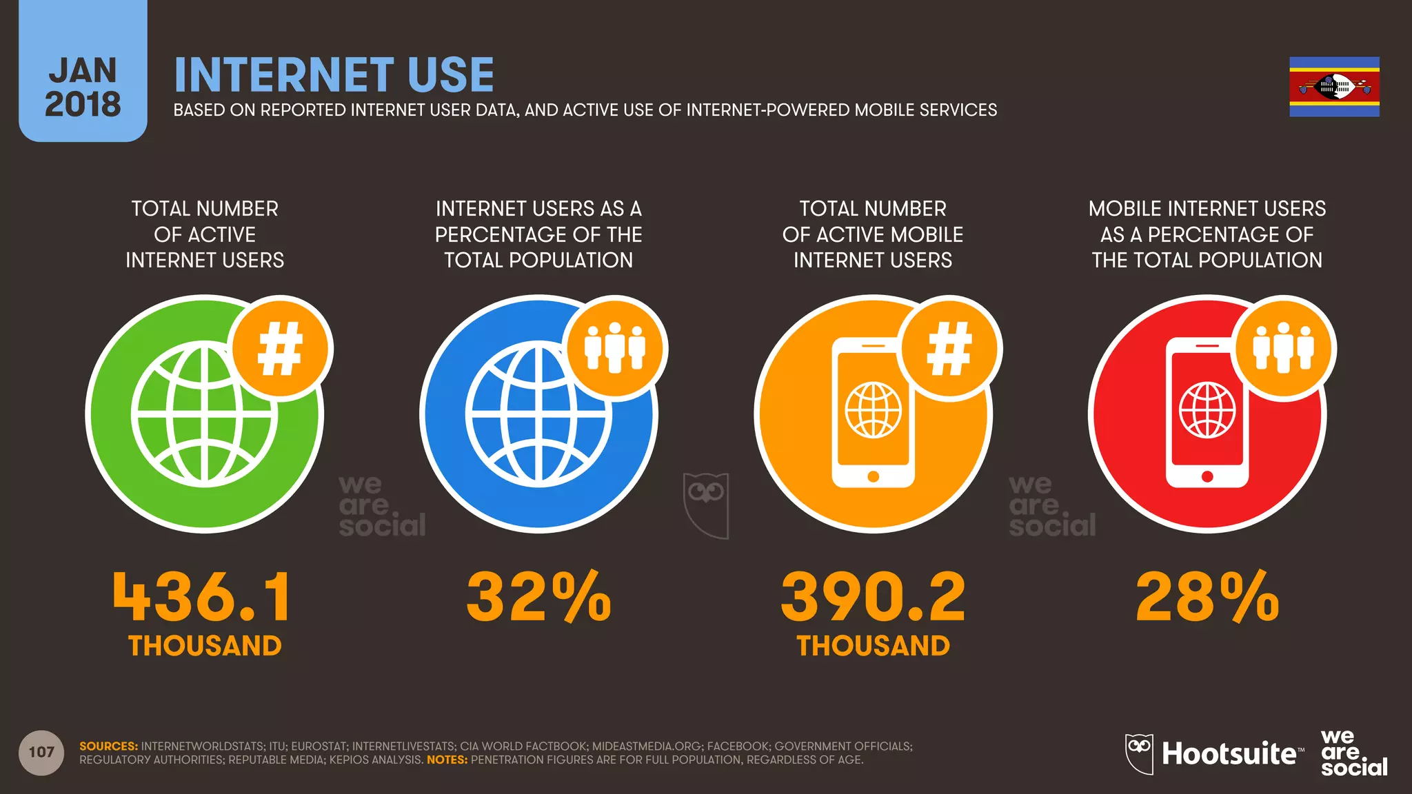 107
TOTAL NUMBER
OF ACTIVE
INTERNET USERS
INTERNET USERS AS A
PERCENTAGE OF THE
TOTAL POPULATION
TOTAL NUMBER
OF ACTIVE MOBILE
INTERNET USERS
MOBILE INTERNET USERS
AS A PERCENTAGE OF
THE TOTAL POPULATION
JAN
2018
INTERNET USEBASED ON REPORTED INTERNET USER DATA, AND ACTIVE USE OF INTERNET-POWERED MOBILE SERVICES
SOURCES: INTERNETWORLDSTATS; ITU; EUROSTAT; INTERNETLIVESTATS; CIA WORLD FACTBOOK; MIDEASTMEDIA.ORG; FACEBOOK; GOVERNMENT OFFICIALS;
REGULATORY AUTHORITIES; REPUTABLE MEDIA; KEPIOS ANALYSIS. NOTES: PENETRATION FIGURES ARE FOR FULL POPULATION, REGARDLESS OF AGE.
436.1 32% 390.2 28%
THOUSAND THOUSAND
 