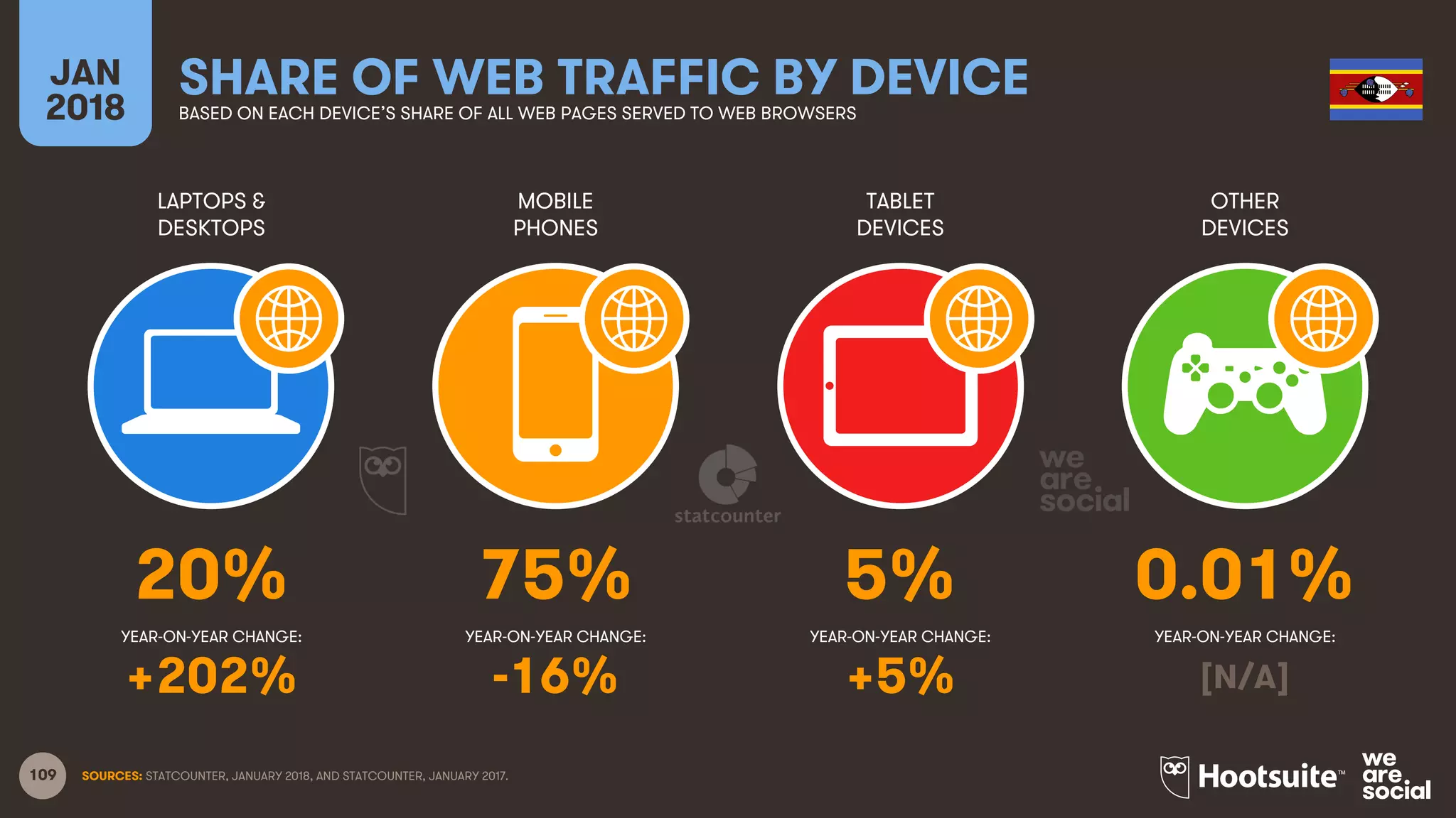 109
LAPTOPS &
DESKTOPS
MOBILE
PHONES
TABLET
DEVICES
OTHER
DEVICES
YEAR-ON-YEAR CHANGE:
JAN
2018
SHARE OF WEB TRAFFIC BY DEVICEBASED ON EACH DEVICE’S SHARE OF ALL WEB PAGES SERVED TO WEB BROWSERS
YEAR-ON-YEAR CHANGE: YEAR-ON-YEAR CHANGE: YEAR-ON-YEAR CHANGE:
SOURCES: STATCOUNTER, JANUARY 2018, AND STATCOUNTER, JANUARY 2017.
20% 75% 5% 0.01%
+202% -16% +5% [N/A]
 