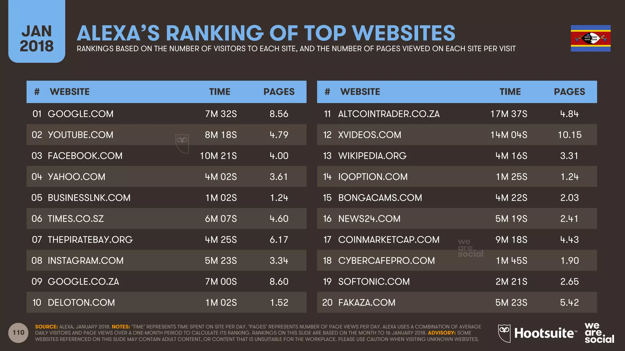 110
JAN
2018
ALEXA’S RANKING OF TOP WEBSITESRANKINGS BASED ON THE NUMBER OF VISITORS TO EACH SITE, AND THE NUMBER OF PAGES VIEWED ON EACH SITE PER VISIT
# WEBSITE TIME PAGES
01
02
03
04
05
06
07
08
09
10
# WEBSITE TIME PAGES
11
12
13
14
15
16
17
18
19
20
SOURCE: ALEXA, JANUARY 2018. NOTES: ‘TIME’ REPRESENTS TIME SPENT ON SITE PER DAY. ‘PAGES’ REPRESENTS NUMBER OF PAGE VIEWS PER DAY. ALEXA USES A COMBINATION OF AVERAGE
DAILY VISITORS AND PAGE VIEWS OVER A ONE-MONTH PERIOD TO CALCULATE ITS RANKING. RANKINGS ON THIS SLIDE ARE BASED ON THE MONTH TO 16 JANUARY 2018. ADVISORY: SOME
WEBSITES REFERENCED ON THIS SLIDE MAY CONTAIN ADULT CONTENT, OR CONTENT THAT IS UNSUITABLE FOR THE WORKPLACE. PLEASE USE CAUTION WHEN VISITING UNKNOWN WEBSITES.
GOOGLE.COM 7M 32S 8.56
YOUTUBE.COM 8M 18S 4.79
FACEBOOK.COM 10M 21S 4.00
YAHOO.COM 4M 02S 3.61
BUSINESSLNK.COM 1M 02S 1.24
TIMES.CO.SZ 6M 07S 4.60
THEPIRATEBAY.ORG 4M 25S 6.17
INSTAGRAM.COM 5M 23S 3.34
GOOGLE.CO.ZA 7M 00S 8.60
DELOTON.COM 1M 02S 1.52
ALTCOINTRADER.CO.ZA 17M 37S 4.84
XVIDEOS.COM 14M 04S 10.15
WIKIPEDIA.ORG 4M 16S 3.31
IQOPTION.COM 1M 25S 1.24
BONGACAMS.COM 4M 22S 2.03
NEWS24.COM 5M 19S 2.41
COINMARKETCAP.COM 9M 18S 4.43
CYBERCAFEPRO.COM 1M 45S 1.90
SOFTONIC.COM 2M 21S 2.65
FAKAZA.COM 5M 23S 5.42
 