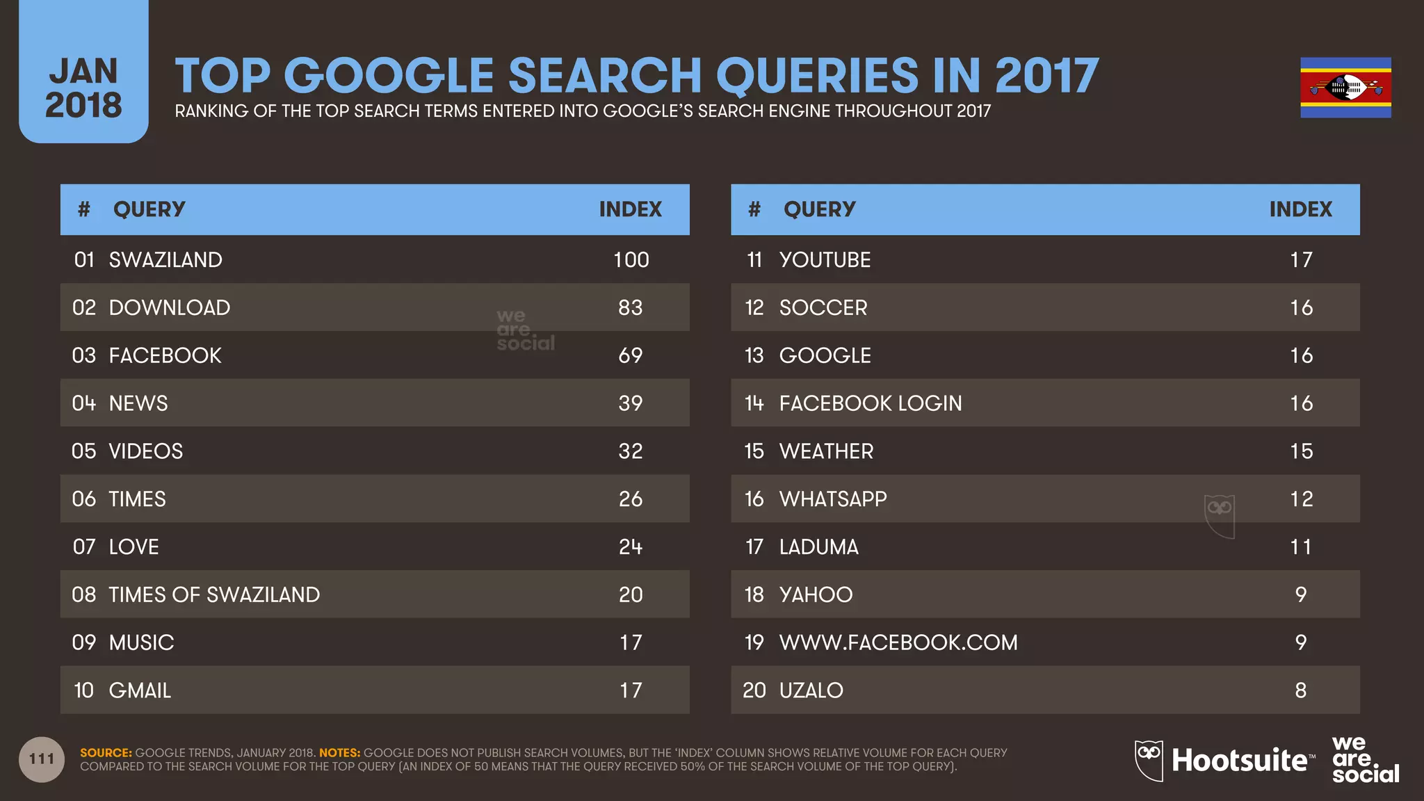 111
JAN
2018
TOP GOOGLE SEARCH QUERIES IN 2017RANKING OF THE TOP SEARCH TERMS ENTERED INTO GOOGLE’S SEARCH ENGINE THROUGHOUT 2017
# QUERY INDEX
01
02
03
04
05
06
07
08
09
10
# QUERY INDEX
11
12
13
14
15
16
17
18
19
20
SOURCE: GOOGLE TRENDS, JANUARY 2018. NOTES: GOOGLE DOES NOT PUBLISH SEARCH VOLUMES, BUT THE ‘INDEX’ COLUMN SHOWS RELATIVE VOLUME FOR EACH QUERY
COMPARED TO THE SEARCH VOLUME FOR THE TOP QUERY (AN INDEX OF 50 MEANS THAT THE QUERY RECEIVED 50% OF THE SEARCH VOLUME OF THE TOP QUERY).
SWAZILAND 100
DOWNLOAD 83
FACEBOOK 69
NEWS 39
VIDEOS 32
TIMES 26
LOVE 24
TIMES OF SWAZILAND 20
MUSIC 17
GMAIL 17
YOUTUBE 17
SOCCER 16
GOOGLE 16
FACEBOOK LOGIN 16
WEATHER 15
WHATSAPP 12
LADUMA 11
YAHOO 9
WWW.FACEBOOK.COM 9
UZALO 8
 