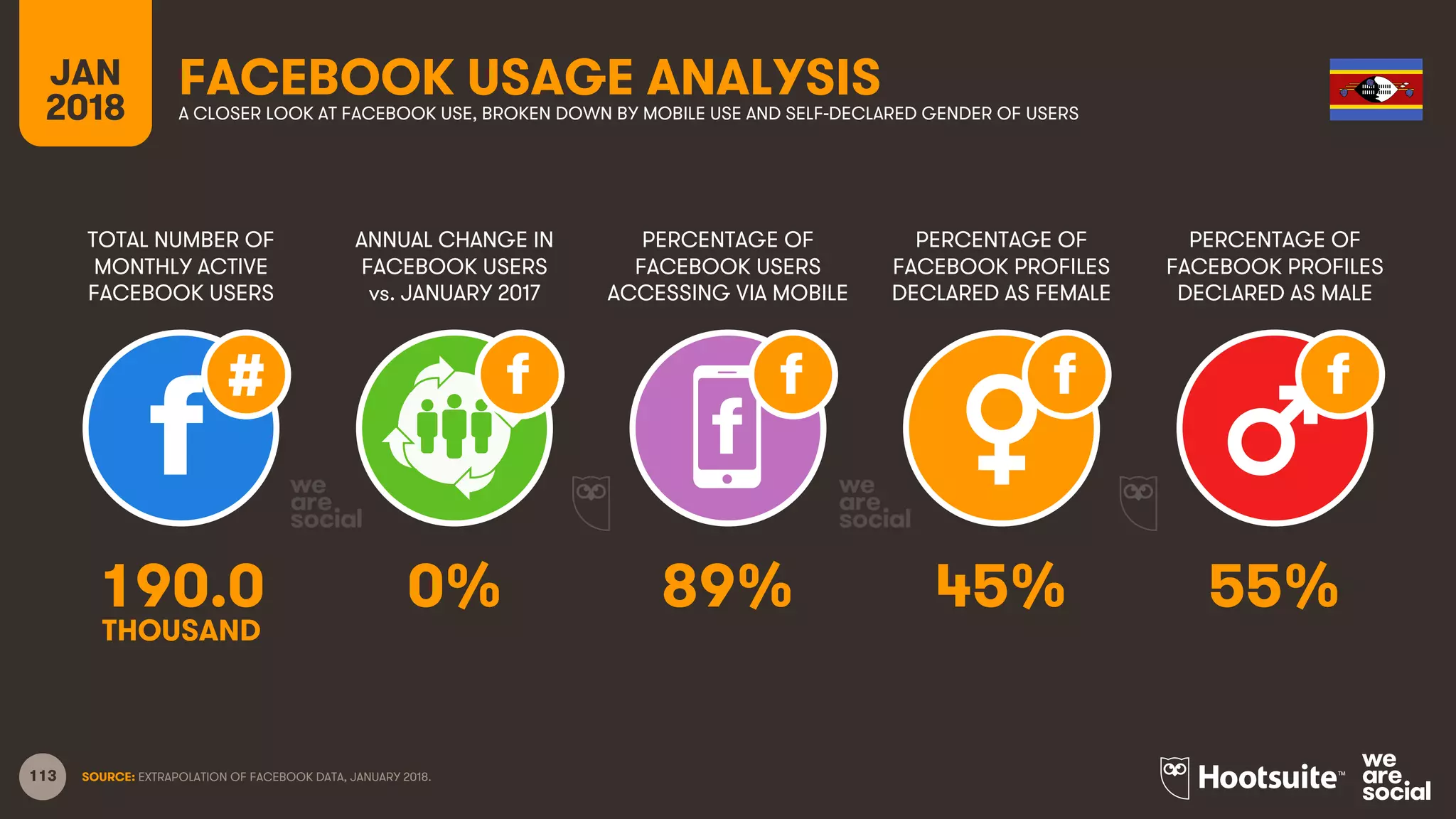 113
TOTAL NUMBER OF
MONTHLY ACTIVE
FACEBOOK USERS
ANNUAL CHANGE IN
FACEBOOK USERS
vs. JANUARY 2017
PERCENTAGE OF
FACEBOOK USERS
ACCESSING VIA MOBILE
JAN
2018
FACEBOOK USAGE ANALYSISA CLOSER LOOK AT FACEBOOK USE, BROKEN DOWN BY MOBILE USE AND SELF-DECLARED GENDER OF USERS
SOURCE: EXTRAPOLATION OF FACEBOOK DATA, JANUARY 2018.
PERCENTAGE OF
FACEBOOK PROFILES
DECLARED AS FEMALE
PERCENTAGE OF
FACEBOOK PROFILES
DECLARED AS MALE
190.0 0% 89% 45% 55%
THOUSAND
 