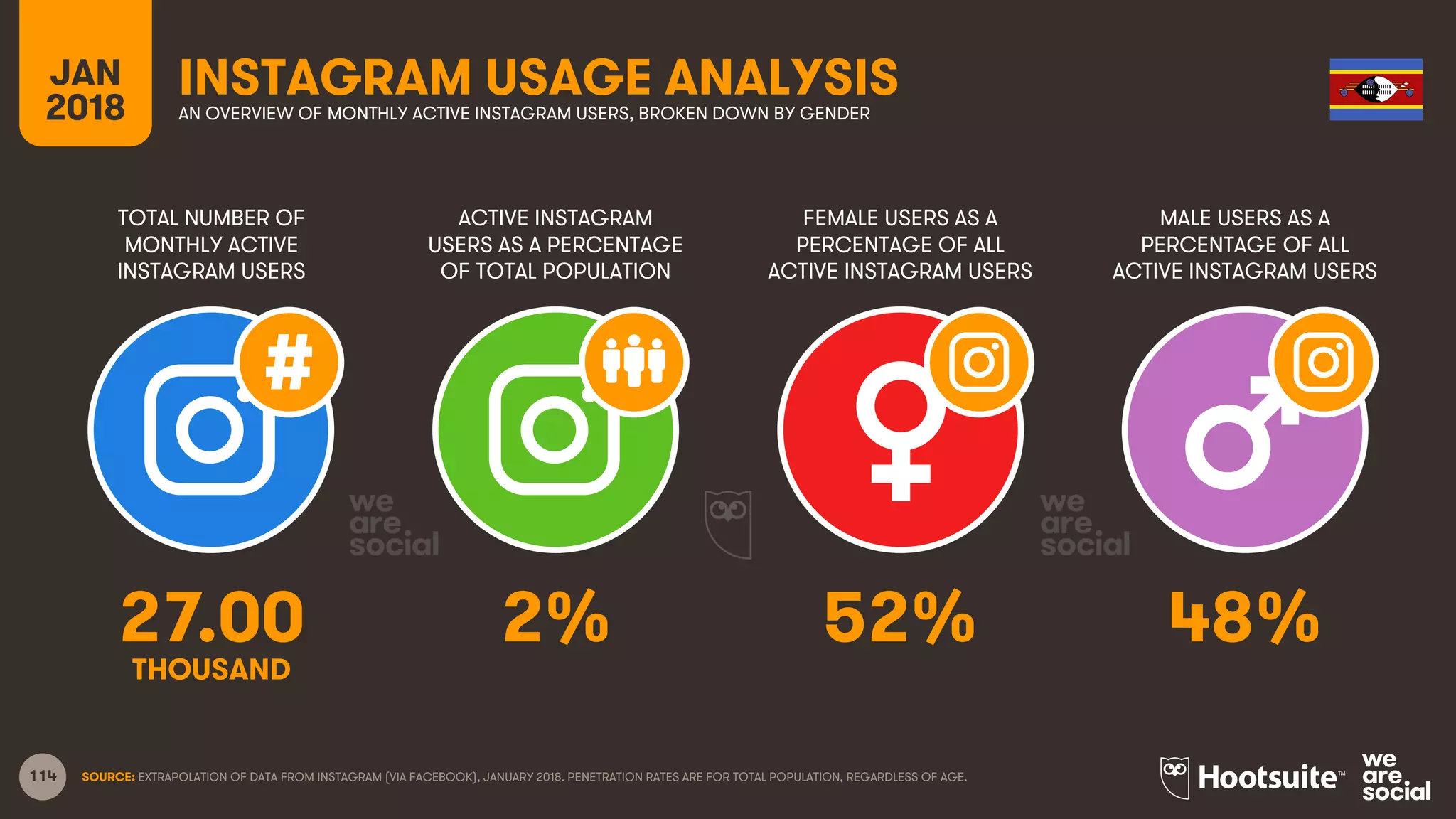 114
TOTAL NUMBER OF
MONTHLY ACTIVE
INSTAGRAM USERS
ACTIVE INSTAGRAM
USERS AS A PERCENTAGE
OF TOTAL POPULATION
FEMALE USERS AS A
PERCENTAGE OF ALL
ACTIVE INSTAGRAM USERS
MALE USERS AS A
PERCENTAGE OF ALL
ACTIVE INSTAGRAM USERS
JAN
2018
INSTAGRAM USAGE ANALYSISAN OVERVIEW OF MONTHLY ACTIVE INSTAGRAM USERS, BROKEN DOWN BY GENDER
SOURCE: EXTRAPOLATION OF DATA FROM INSTAGRAM (VIA FACEBOOK), JANUARY 2018. PENETRATION RATES ARE FOR TOTAL POPULATION, REGARDLESS OF AGE.
27.00 2% 52% 48%
THOUSAND
 