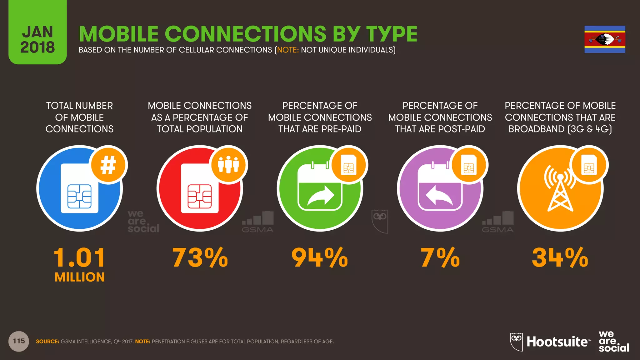 115
TOTAL NUMBER
OF MOBILE
CONNECTIONS
MOBILE CONNECTIONS
AS A PERCENTAGE OF
TOTAL POPULATION
PERCENTAGE OF
MOBILE CONNECTIONS
THAT ARE PRE-PAID
PERCENTAGE OF
MOBILE CONNECTIONS
THAT ARE POST-PAID
PERCENTAGE OF MOBILE
CONNECTIONS THAT ARE
BROADBAND (3G & 4G)
JAN
2018
MOBILE CONNECTIONS BY TYPEBASED ON THE NUMBER OF CELLULAR CONNECTIONS (NOTE: NOT UNIQUE INDIVIDUALS)
SOURCE: GSMA INTELLIGENCE, Q4 2017. NOTE: PENETRATION FIGURES ARE FOR TOTAL POPULATION, REGARDLESS OF AGE.
1.01 73% 94% 7% 34%
MILLION
 