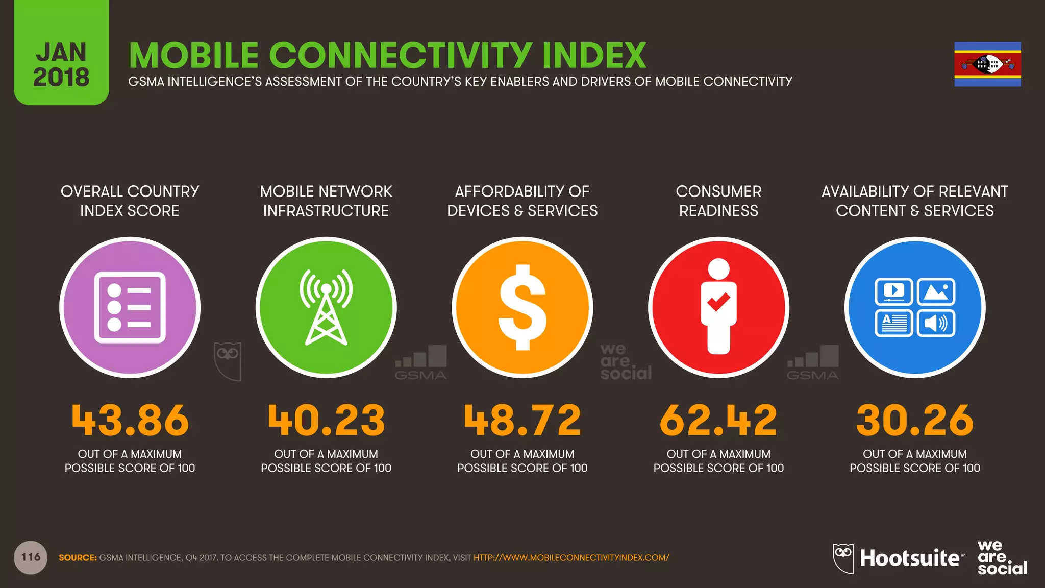 116
OVERALL COUNTRY
INDEX SCORE
MOBILE NETWORK
INFRASTRUCTURE
AFFORDABILITY OF
DEVICES & SERVICES
CONSUMER
READINESS
JAN
2018
MOBILE CONNECTIVITY INDEXGSMA INTELLIGENCE’S ASSESSMENT OF THE COUNTRY’S KEY ENABLERS AND DRIVERS OF MOBILE CONNECTIVITY
AVAILABILITY OF RELEVANT
CONTENT & SERVICES
OUT OF A MAXIMUM
POSSIBLE SCORE OF 100
OUT OF A MAXIMUM
POSSIBLE SCORE OF 100
OUT OF A MAXIMUM
POSSIBLE SCORE OF 100
OUT OF A MAXIMUM
POSSIBLE SCORE OF 100
OUT OF A MAXIMUM
POSSIBLE SCORE OF 100
SOURCE: GSMA INTELLIGENCE, Q4 2017. TO ACCESS THE COMPLETE MOBILE CONNECTIVITY INDEX, VISIT HTTP://WWW.MOBILECONNECTIVITYINDEX.COM/
43.86 40.23 48.72 62.42 30.26
 