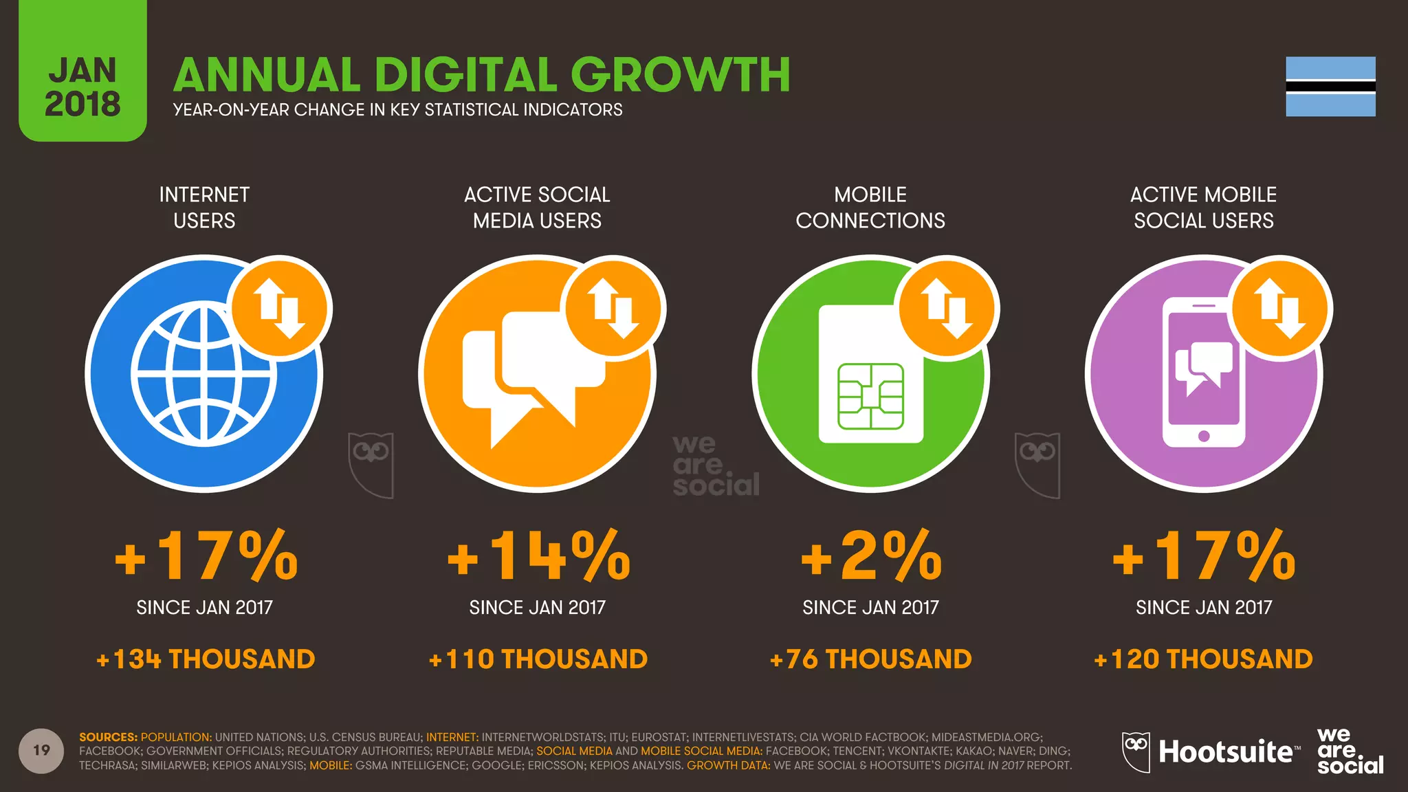 19
INTERNET
USERS
ACTIVE SOCIAL
MEDIA USERS
MOBILE
CONNECTIONS
ACTIVE MOBILE
SOCIAL USERS
SINCE JAN 2017 SINCE JAN 2017 SINCE JAN 2017 SINCE JAN 2017
JAN
2018 YEAR-ON-YEAR CHANGE IN KEY STATISTICAL INDICATORS
ANNUAL DIGITAL GROWTH
SOURCES: POPULATION: UNITED NATIONS; U.S. CENSUS BUREAU; INTERNET: INTERNETWORLDSTATS; ITU; EUROSTAT; INTERNETLIVESTATS; CIA WORLD FACTBOOK; MIDEASTMEDIA.ORG;
FACEBOOK; GOVERNMENT OFFICIALS; REGULATORY AUTHORITIES; REPUTABLE MEDIA; SOCIAL MEDIA AND MOBILE SOCIAL MEDIA: FACEBOOK; TENCENT; VKONTAKTE; KAKAO; NAVER; DING;
TECHRASA; SIMILARWEB; KEPIOS ANALYSIS; MOBILE: GSMA INTELLIGENCE; GOOGLE; ERICSSON; KEPIOS ANALYSIS. GROWTH DATA: WE ARE SOCIAL & HOOTSUITE’S DIGITAL IN 2017 REPORT.
+17% +14% +2% +17%
+134 THOUSAND +110 THOUSAND +76 THOUSAND +120 THOUSAND
 