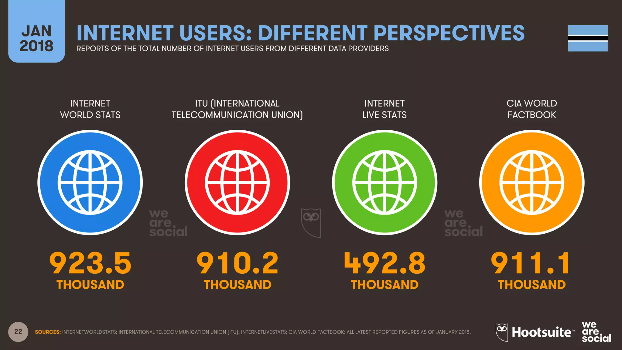 22
INTERNET
WORLD STATS
ITU (INTERNATIONAL
TELECOMMUNICATION UNION)
INTERNET
LIVE STATS
JAN
2018
INTERNET USERS: DIFFERENT PERSPECTIVESREPORTS OF THE TOTAL NUMBER OF INTERNET USERS FROM DIFFERENT DATA PROVIDERS
CIA WORLD
FACTBOOK
SOURCES: INTERNETWORLDSTATS; INTERNATIONAL TELECOMMUNICATION UNION (ITU); INTERNETLIVESTATS; CIA WORLD FACTBOOK; ALL LATEST REPORTED FIGURES AS OF JANUARY 2018.
923.5 910.2 492.8 911.1
THOUSAND THOUSAND THOUSAND THOUSAND
 