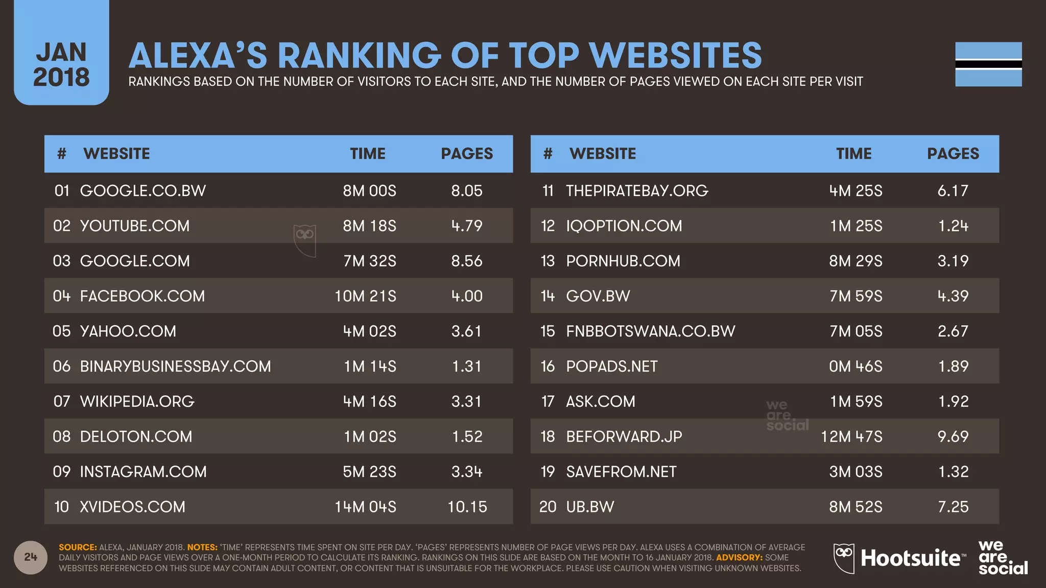24
JAN
2018
ALEXA’S RANKING OF TOP WEBSITESRANKINGS BASED ON THE NUMBER OF VISITORS TO EACH SITE, AND THE NUMBER OF PAGES VIEWED ON EACH SITE PER VISIT
# WEBSITE TIME PAGES
01
02
03
04
05
06
07
08
09
10
# WEBSITE TIME PAGES
11
12
13
14
15
16
17
18
19
20
SOURCE: ALEXA, JANUARY 2018. NOTES: ‘TIME’ REPRESENTS TIME SPENT ON SITE PER DAY. ‘PAGES’ REPRESENTS NUMBER OF PAGE VIEWS PER DAY. ALEXA USES A COMBINATION OF AVERAGE
DAILY VISITORS AND PAGE VIEWS OVER A ONE-MONTH PERIOD TO CALCULATE ITS RANKING. RANKINGS ON THIS SLIDE ARE BASED ON THE MONTH TO 16 JANUARY 2018. ADVISORY: SOME
WEBSITES REFERENCED ON THIS SLIDE MAY CONTAIN ADULT CONTENT, OR CONTENT THAT IS UNSUITABLE FOR THE WORKPLACE. PLEASE USE CAUTION WHEN VISITING UNKNOWN WEBSITES.
GOOGLE.CO.BW 8M 00S 8.05
YOUTUBE.COM 8M 18S 4.79
GOOGLE.COM 7M 32S 8.56
FACEBOOK.COM 10M 21S 4.00
YAHOO.COM 4M 02S 3.61
BINARYBUSINESSBAY.COM 1M 14S 1.31
WIKIPEDIA.ORG 4M 16S 3.31
DELOTON.COM 1M 02S 1.52
INSTAGRAM.COM 5M 23S 3.34
XVIDEOS.COM 14M 04S 10.15
THEPIRATEBAY.ORG 4M 25S 6.17
IQOPTION.COM 1M 25S 1.24
PORNHUB.COM 8M 29S 3.19
GOV.BW 7M 59S 4.39
FNBBOTSWANA.CO.BW 7M 05S 2.67
POPADS.NET 0M 46S 1.89
ASK.COM 1M 59S 1.92
BEFORWARD.JP 12M 47S 9.69
SAVEFROM.NET 3M 03S 1.32
UB.BW 8M 52S 7.25
 