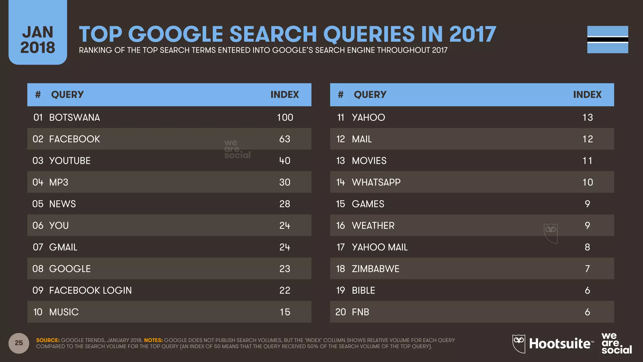 25
JAN
2018
TOP GOOGLE SEARCH QUERIES IN 2017RANKING OF THE TOP SEARCH TERMS ENTERED INTO GOOGLE’S SEARCH ENGINE THROUGHOUT 2017
# QUERY INDEX
01
02
03
04
05
06
07
08
09
10
# QUERY INDEX
11
12
13
14
15
16
17
18
19
20
SOURCE: GOOGLE TRENDS, JANUARY 2018. NOTES: GOOGLE DOES NOT PUBLISH SEARCH VOLUMES, BUT THE ‘INDEX’ COLUMN SHOWS RELATIVE VOLUME FOR EACH QUERY
COMPARED TO THE SEARCH VOLUME FOR THE TOP QUERY (AN INDEX OF 50 MEANS THAT THE QUERY RECEIVED 50% OF THE SEARCH VOLUME OF THE TOP QUERY).
BOTSWANA 100
FACEBOOK 63
YOUTUBE 40
MP3 30
NEWS 28
YOU 24
GMAIL 24
GOOGLE 23
FACEBOOK LOGIN 22
MUSIC 15
YAHOO 13
MAIL 12
MOVIES 11
WHATSAPP 10
GAMES 9
WEATHER 9
YAHOO MAIL 8
ZIMBABWE 7
BIBLE 6
FNB 6
 