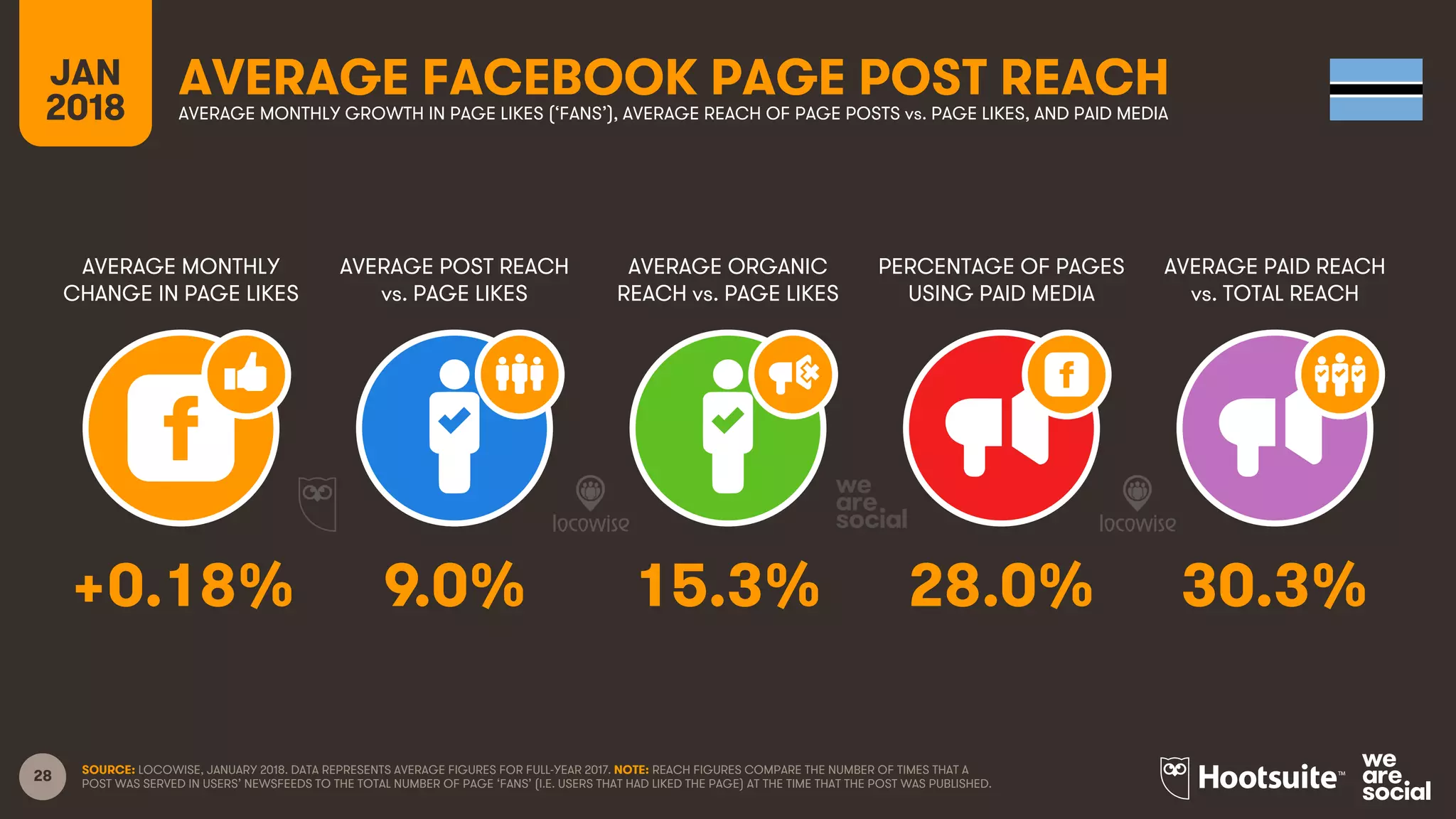 28
JAN
2018
AVERAGE FACEBOOK PAGE POST REACH
AVERAGE MONTHLY
CHANGE IN PAGE LIKES
AVERAGE POST REACH
vs. PAGE LIKES
AVERAGE ORGANIC
REACH vs. PAGE LIKES
PERCENTAGE OF PAGES
USING PAID MEDIA
AVERAGE MONTHLY GROWTH IN PAGE LIKES (‘FANS’), AVERAGE REACH OF PAGE POSTS vs. PAGE LIKES, AND PAID MEDIA
AVERAGE PAID REACH
vs. TOTAL REACH
SOURCE: LOCOWISE, JANUARY 2018. DATA REPRESENTS AVERAGE FIGURES FOR FULL-YEAR 2017. NOTE: REACH FIGURES COMPARE THE NUMBER OF TIMES THAT A
POST WAS SERVED IN USERS’ NEWSFEEDS TO THE TOTAL NUMBER OF PAGE ‘FANS’ (I.E. USERS THAT HAD LIKED THE PAGE) AT THE TIME THAT THE POST WAS PUBLISHED.
+0.18% 9.0% 15.3% 28.0% 30.3%
 