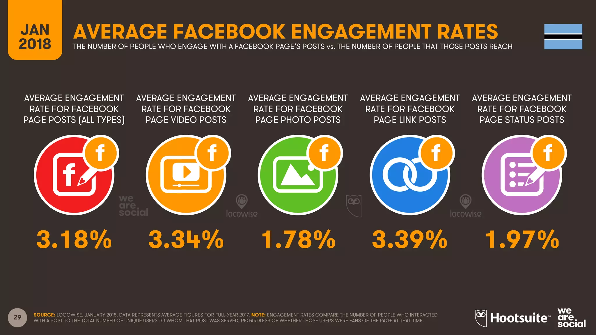 29
AVERAGE ENGAGEMENT
RATE FOR FACEBOOK
PAGE POSTS (ALL TYPES)
AVERAGE ENGAGEMENT
RATE FOR FACEBOOK
PAGE VIDEO POSTS
AVERAGE ENGAGEMENT
RATE FOR FACEBOOK
PAGE PHOTO POSTS
AVERAGE ENGAGEMENT
RATE FOR FACEBOOK
PAGE LINK POSTS
JAN
2018
AVERAGE FACEBOOK ENGAGEMENT RATESTHE NUMBER OF PEOPLE WHO ENGAGE WITH A FACEBOOK PAGE’S POSTS vs. THE NUMBER OF PEOPLE THAT THOSE POSTS REACH
AVERAGE ENGAGEMENT
RATE FOR FACEBOOK
PAGE STATUS POSTS
SOURCE: LOCOWISE, JANUARY 2018. DATA REPRESENTS AVERAGE FIGURES FOR FULL-YEAR 2017. NOTE: ENGAGEMENT RATES COMPARE THE NUMBER OF PEOPLE WHO INTERACTED
WITH A POST TO THE TOTAL NUMBER OF UNIQUE USERS TO WHOM THAT POST WAS SERVED, REGARDLESS OF WHETHER THOSE USERS WERE FANS OF THE PAGE AT THAT TIME.
3.18% 3.34% 1.78% 3.39% 1.97%
 