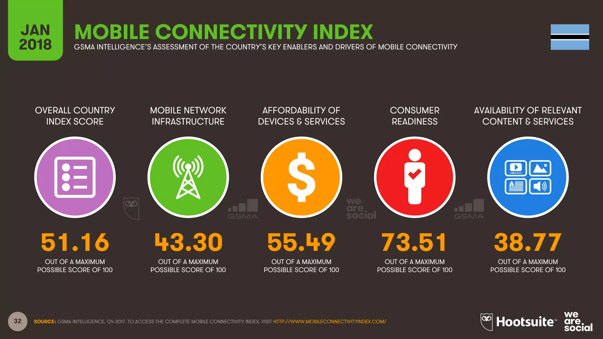 32
OVERALL COUNTRY
INDEX SCORE
MOBILE NETWORK
INFRASTRUCTURE
AFFORDABILITY OF
DEVICES & SERVICES
CONSUMER
READINESS
JAN
2018
MOBILE CONNECTIVITY INDEXGSMA INTELLIGENCE’S ASSESSMENT OF THE COUNTRY’S KEY ENABLERS AND DRIVERS OF MOBILE CONNECTIVITY
AVAILABILITY OF RELEVANT
CONTENT & SERVICES
OUT OF A MAXIMUM
POSSIBLE SCORE OF 100
OUT OF A MAXIMUM
POSSIBLE SCORE OF 100
OUT OF A MAXIMUM
POSSIBLE SCORE OF 100
OUT OF A MAXIMUM
POSSIBLE SCORE OF 100
OUT OF A MAXIMUM
POSSIBLE SCORE OF 100
SOURCE: GSMA INTELLIGENCE, Q4 2017. TO ACCESS THE COMPLETE MOBILE CONNECTIVITY INDEX, VISIT HTTP://WWW.MOBILECONNECTIVITYINDEX.COM/
51.16 43.30 55.49 73.51 38.77
 