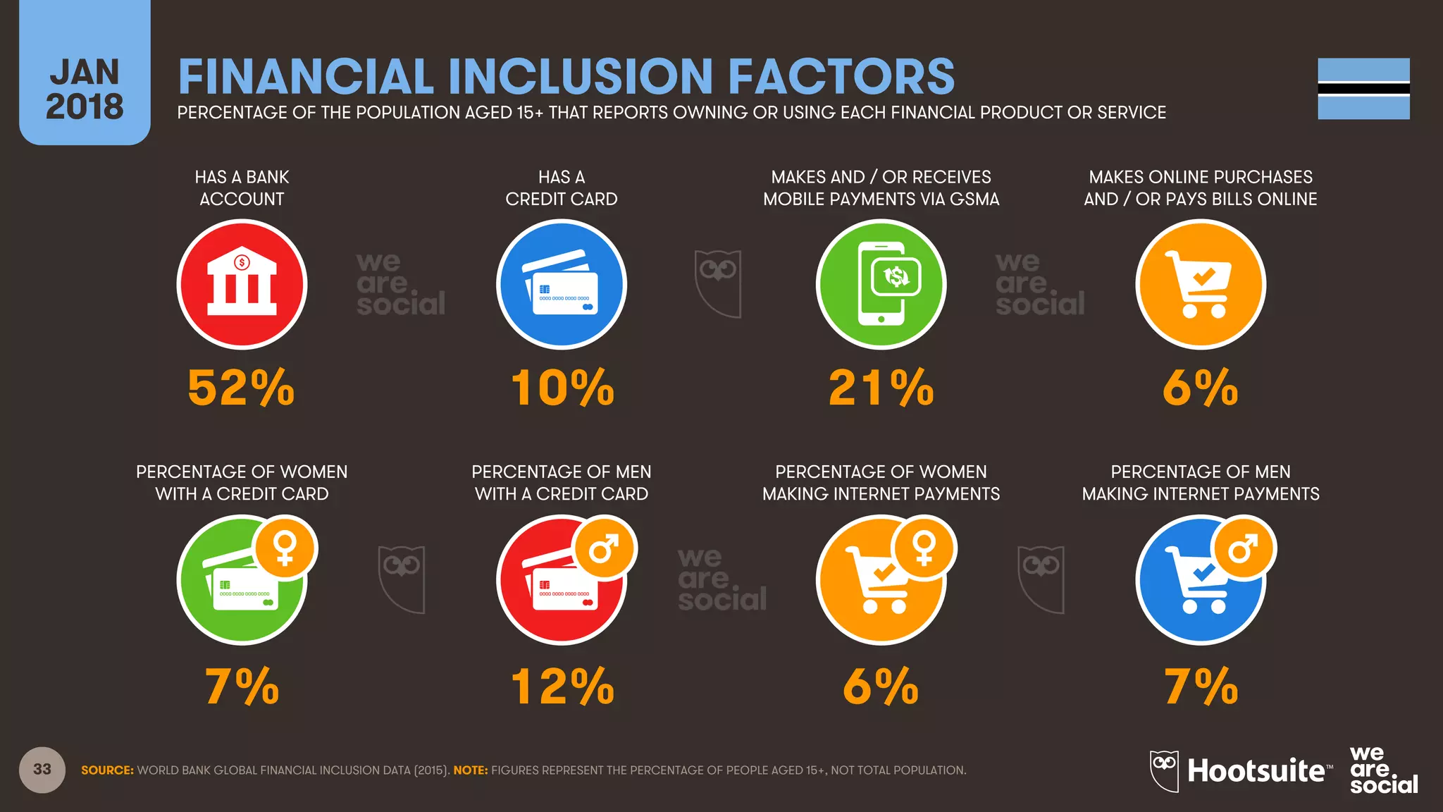 33
HAS A BANK
ACCOUNT
HAS A
CREDIT CARD
MAKES AND / OR RECEIVES
MOBILE PAYMENTS VIA GSMA
MAKES ONLINE PURCHASES
AND / OR PAYS BILLS ONLINE
JAN
2018
FINANCIAL INCLUSION FACTORSPERCENTAGE OF THE POPULATION AGED 15+ THAT REPORTS OWNING OR USING EACH FINANCIAL PRODUCT OR SERVICE
PERCENTAGE OF WOMEN
WITH A CREDIT CARD
PERCENTAGE OF MEN
WITH A CREDIT CARD
PERCENTAGE OF WOMEN
MAKING INTERNET PAYMENTS
PERCENTAGE OF MEN
MAKING INTERNET PAYMENTS
SOURCE: WORLD BANK GLOBAL FINANCIAL INCLUSION DATA (2015). NOTE: FIGURES REPRESENT THE PERCENTAGE OF PEOPLE AGED 15+, NOT TOTAL POPULATION.
52% 10% 21% 6%
7% 12% 6% 7%
 