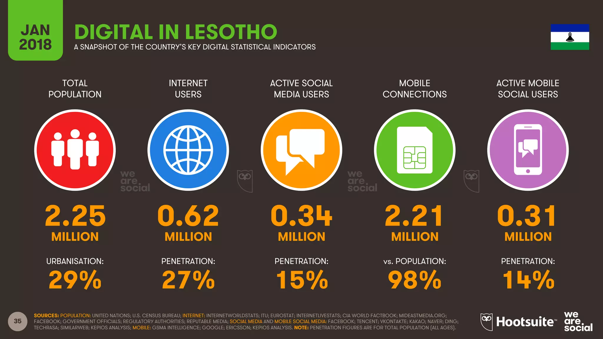 35
TOTAL
POPULATION
INTERNET
USERS
ACTIVE SOCIAL
MEDIA USERS
ACTIVE MOBILE
SOCIAL USERS
URBANISATION: PENETRATION: PENETRATION: PENETRATION:
JAN
2018
MOBILE
CONNECTIONS
vs. POPULATION:
A SNAPSHOT OF THE COUNTRY’S KEY DIGITAL STATISTICAL INDICATORS
SOURCES: POPULATION: UNITED NATIONS; U.S. CENSUS BUREAU; INTERNET: INTERNETWORLDSTATS; ITU; EUROSTAT; INTERNETLIVESTATS; CIA WORLD FACTBOOK; MIDEASTMEDIA.ORG;
FACEBOOK; GOVERNMENT OFFICIALS; REGULATORY AUTHORITIES; REPUTABLE MEDIA; SOCIAL MEDIA AND MOBILE SOCIAL MEDIA: FACEBOOK; TENCENT; VKONTAKTE; KAKAO; NAVER; DING;
TECHRASA; SIMILARWEB; KEPIOS ANALYSIS; MOBILE: GSMA INTELLIGENCE; GOOGLE; ERICSSON; KEPIOS ANALYSIS. NOTE: PENETRATION FIGURES ARE FOR TOTAL POPULATION (ALL AGES).
DIGITAL IN LESOTHO
2.25 0.62 0.34 2.21 0.31
MILLION MILLION MILLION MILLION MILLION
29% 27% 15% 98% 14%
 