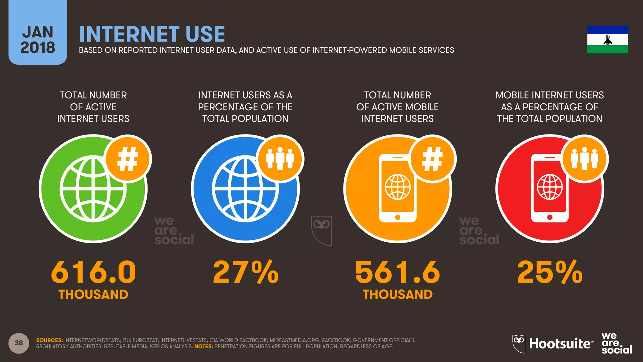 38
TOTAL NUMBER
OF ACTIVE
INTERNET USERS
INTERNET USERS AS A
PERCENTAGE OF THE
TOTAL POPULATION
TOTAL NUMBER
OF ACTIVE MOBILE
INTERNET USERS
MOBILE INTERNET USERS
AS A PERCENTAGE OF
THE TOTAL POPULATION
JAN
2018
INTERNET USEBASED ON REPORTED INTERNET USER DATA, AND ACTIVE USE OF INTERNET-POWERED MOBILE SERVICES
SOURCES: INTERNETWORLDSTATS; ITU; EUROSTAT; INTERNETLIVESTATS; CIA WORLD FACTBOOK; MIDEASTMEDIA.ORG; FACEBOOK; GOVERNMENT OFFICIALS;
REGULATORY AUTHORITIES; REPUTABLE MEDIA; KEPIOS ANALYSIS. NOTES: PENETRATION FIGURES ARE FOR FULL POPULATION, REGARDLESS OF AGE.
616.0 27% 561.6 25%
THOUSAND THOUSAND
 