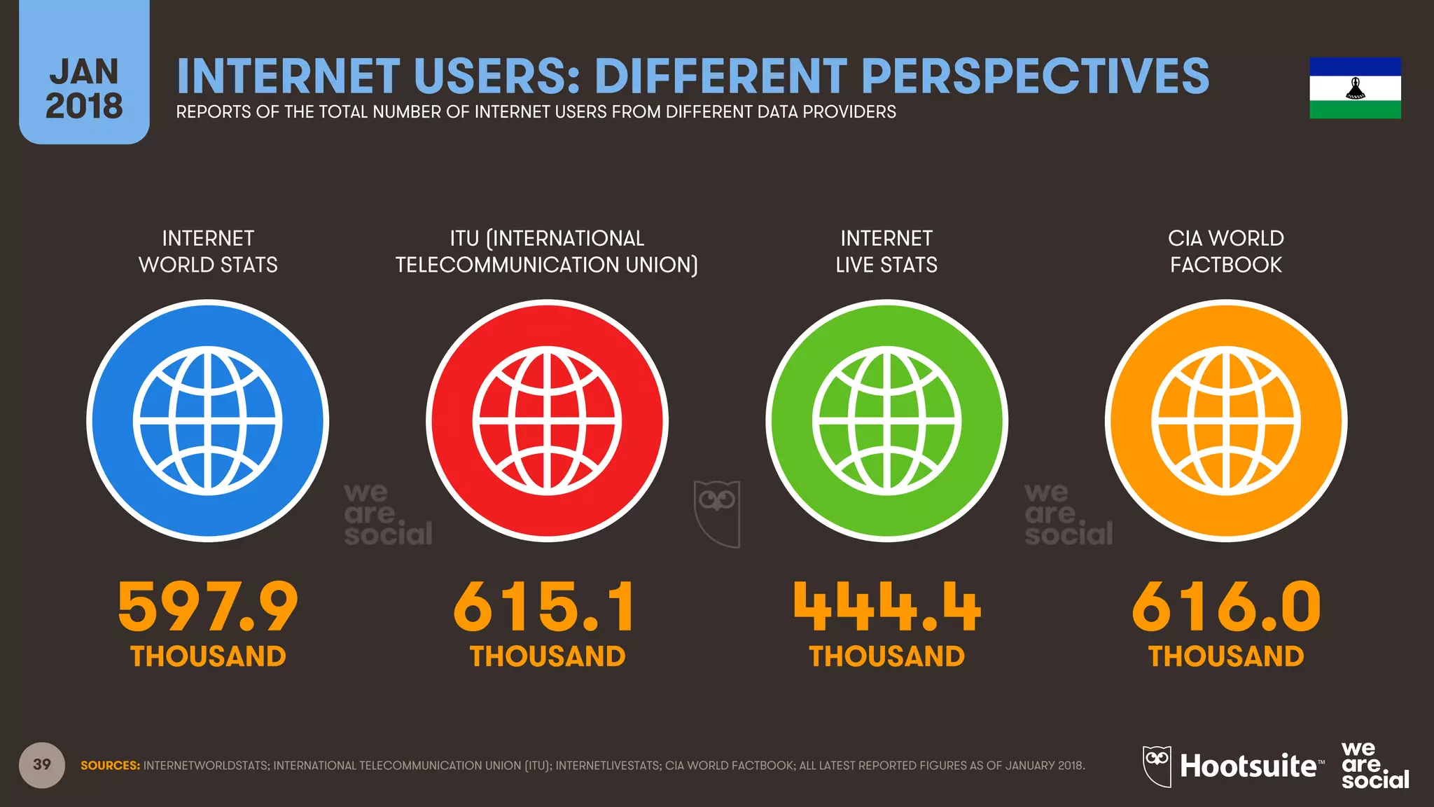 39
INTERNET
WORLD STATS
ITU (INTERNATIONAL
TELECOMMUNICATION UNION)
INTERNET
LIVE STATS
JAN
2018
INTERNET USERS: DIFFERENT PERSPECTIVESREPORTS OF THE TOTAL NUMBER OF INTERNET USERS FROM DIFFERENT DATA PROVIDERS
CIA WORLD
FACTBOOK
SOURCES: INTERNETWORLDSTATS; INTERNATIONAL TELECOMMUNICATION UNION (ITU); INTERNETLIVESTATS; CIA WORLD FACTBOOK; ALL LATEST REPORTED FIGURES AS OF JANUARY 2018.
597.9 615.1 444.4 616.0
THOUSAND THOUSAND THOUSAND THOUSAND
 