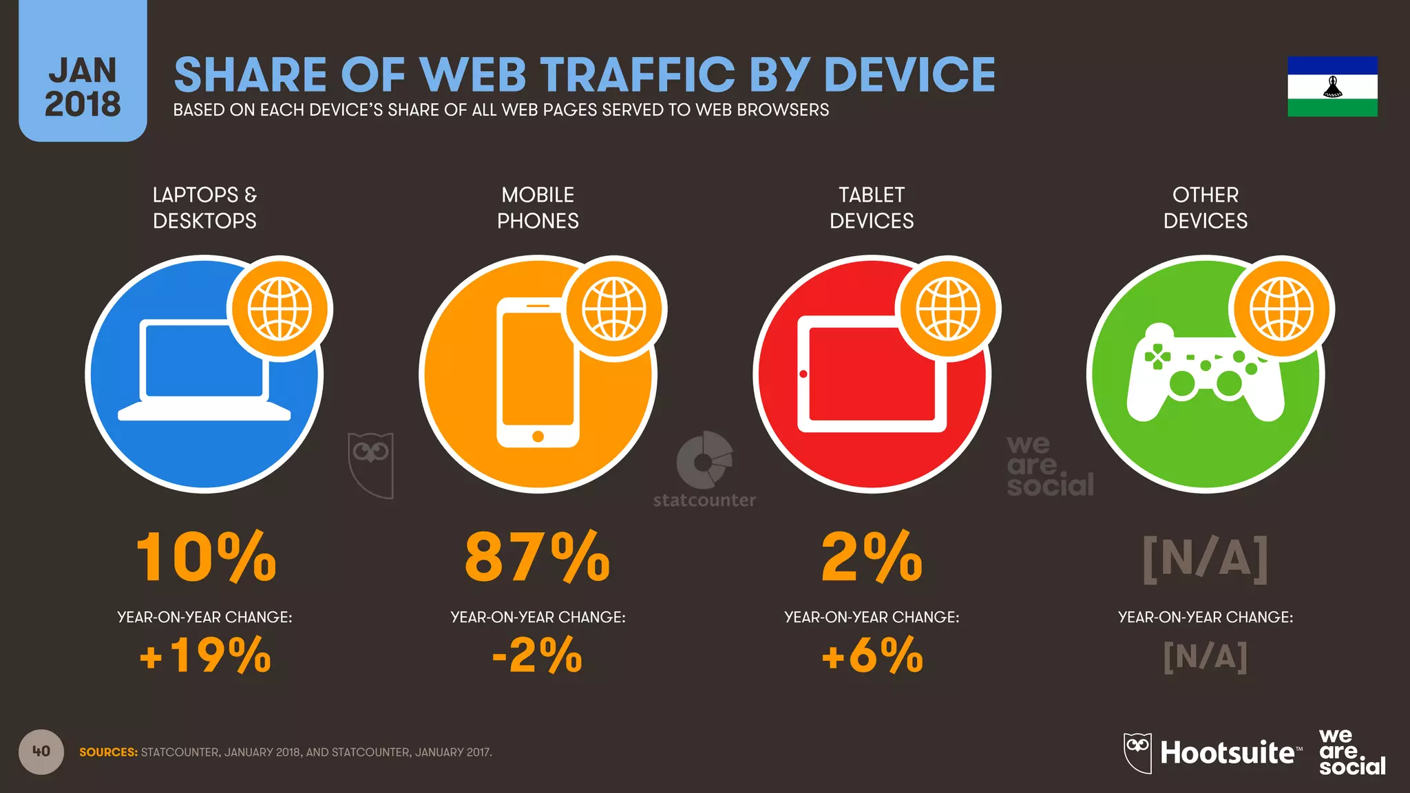 40
LAPTOPS &
DESKTOPS
MOBILE
PHONES
TABLET
DEVICES
OTHER
DEVICES
YEAR-ON-YEAR CHANGE:
JAN
2018
SHARE OF WEB TRAFFIC BY DEVICEBASED ON EACH DEVICE’S SHARE OF ALL WEB PAGES SERVED TO WEB BROWSERS
YEAR-ON-YEAR CHANGE: YEAR-ON-YEAR CHANGE: YEAR-ON-YEAR CHANGE:
SOURCES: STATCOUNTER, JANUARY 2018, AND STATCOUNTER, JANUARY 2017.
10% 87% 2% [N/A]
+19% -2% +6% [N/A]
 