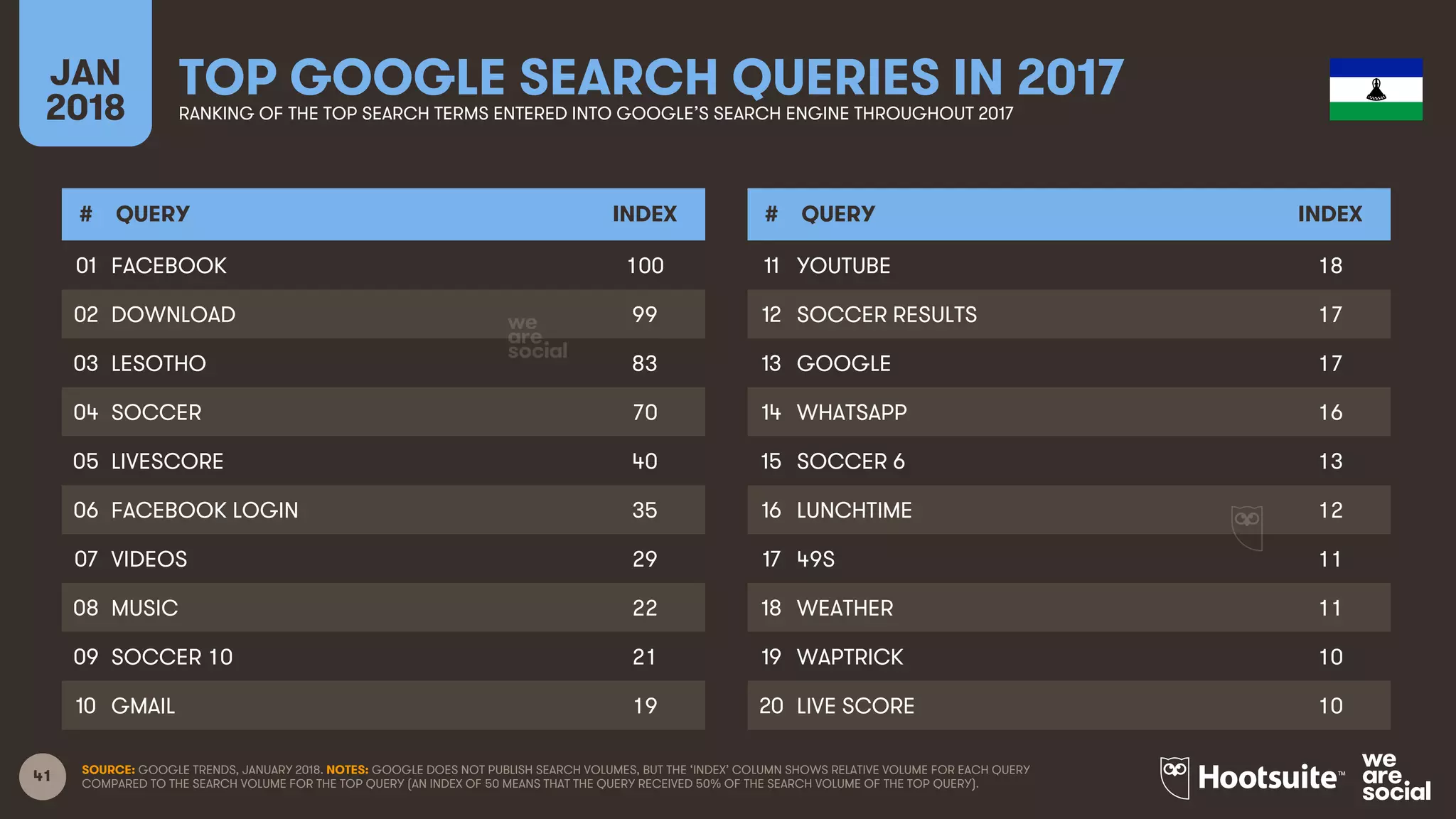 41
JAN
2018
TOP GOOGLE SEARCH QUERIES IN 2017RANKING OF THE TOP SEARCH TERMS ENTERED INTO GOOGLE’S SEARCH ENGINE THROUGHOUT 2017
# QUERY INDEX
01
02
03
04
05
06
07
08
09
10
# QUERY INDEX
11
12
13
14
15
16
17
18
19
20
SOURCE: GOOGLE TRENDS, JANUARY 2018. NOTES: GOOGLE DOES NOT PUBLISH SEARCH VOLUMES, BUT THE ‘INDEX’ COLUMN SHOWS RELATIVE VOLUME FOR EACH QUERY
COMPARED TO THE SEARCH VOLUME FOR THE TOP QUERY (AN INDEX OF 50 MEANS THAT THE QUERY RECEIVED 50% OF THE SEARCH VOLUME OF THE TOP QUERY).
FACEBOOK 100
DOWNLOAD 99
LESOTHO 83
SOCCER 70
LIVESCORE 40
FACEBOOK LOGIN 35
VIDEOS 29
MUSIC 22
SOCCER 10 21
GMAIL 19
YOUTUBE 18
SOCCER RESULTS 17
GOOGLE 17
WHATSAPP 16
SOCCER 6 13
LUNCHTIME 12
49S 11
WEATHER 11
WAPTRICK 10
LIVE SCORE 10
 