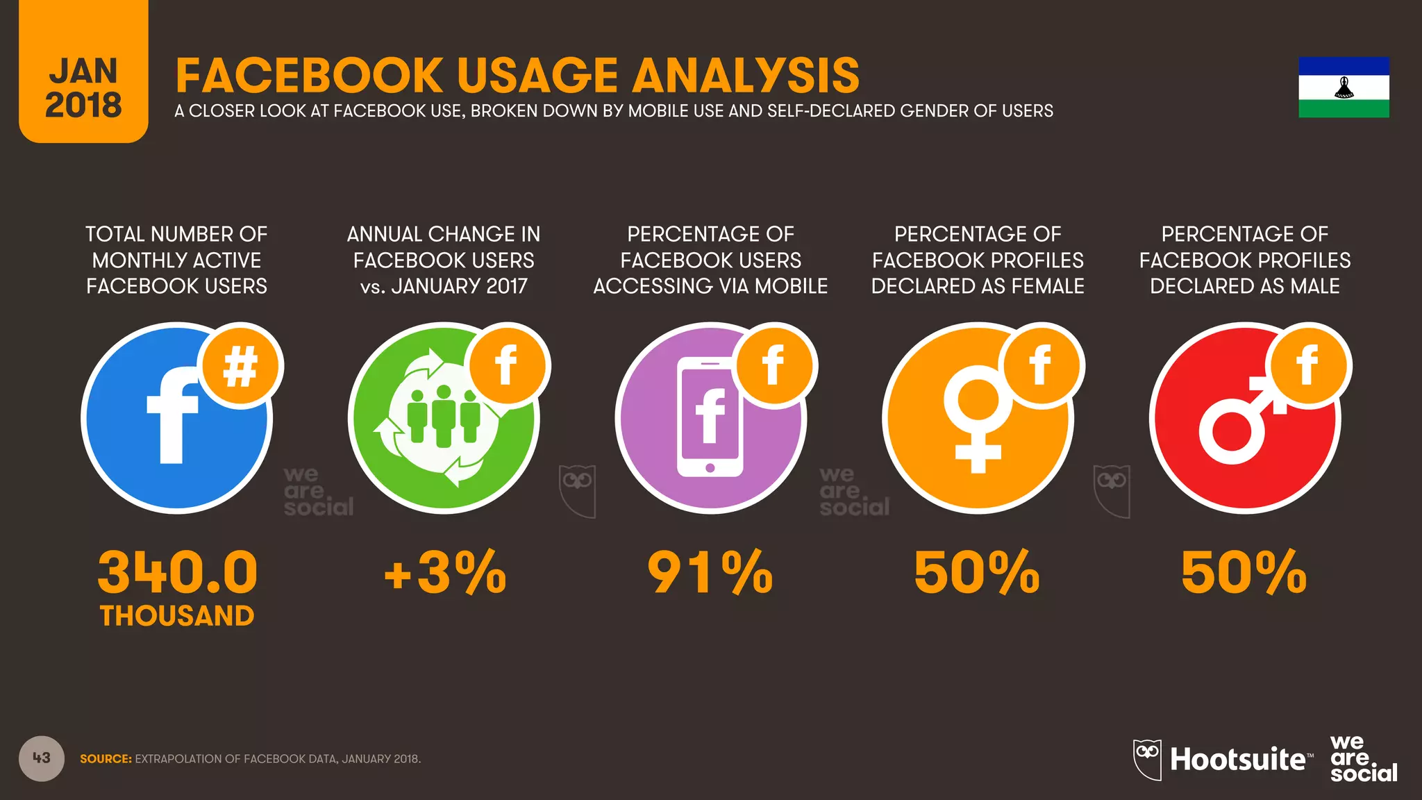 43
TOTAL NUMBER OF
MONTHLY ACTIVE
FACEBOOK USERS
ANNUAL CHANGE IN
FACEBOOK USERS
vs. JANUARY 2017
PERCENTAGE OF
FACEBOOK USERS
ACCESSING VIA MOBILE
JAN
2018
FACEBOOK USAGE ANALYSISA CLOSER LOOK AT FACEBOOK USE, BROKEN DOWN BY MOBILE USE AND SELF-DECLARED GENDER OF USERS
SOURCE: EXTRAPOLATION OF FACEBOOK DATA, JANUARY 2018.
PERCENTAGE OF
FACEBOOK PROFILES
DECLARED AS FEMALE
PERCENTAGE OF
FACEBOOK PROFILES
DECLARED AS MALE
340.0 +3% 91% 50% 50%
THOUSAND
 