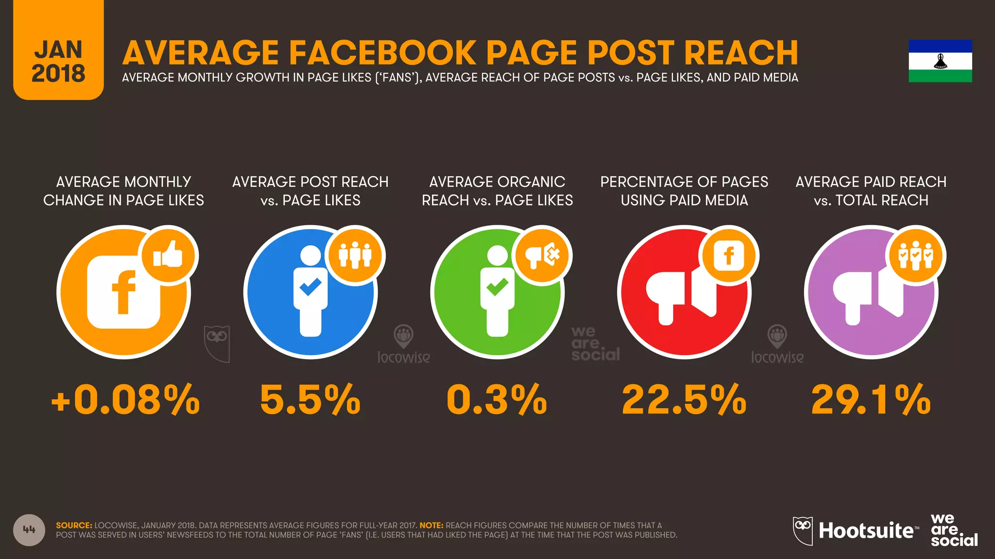 44
JAN
2018
AVERAGE FACEBOOK PAGE POST REACH
AVERAGE MONTHLY
CHANGE IN PAGE LIKES
AVERAGE POST REACH
vs. PAGE LIKES
AVERAGE ORGANIC
REACH vs. PAGE LIKES
PERCENTAGE OF PAGES
USING PAID MEDIA
AVERAGE MONTHLY GROWTH IN PAGE LIKES (‘FANS’), AVERAGE REACH OF PAGE POSTS vs. PAGE LIKES, AND PAID MEDIA
AVERAGE PAID REACH
vs. TOTAL REACH
SOURCE: LOCOWISE, JANUARY 2018. DATA REPRESENTS AVERAGE FIGURES FOR FULL-YEAR 2017. NOTE: REACH FIGURES COMPARE THE NUMBER OF TIMES THAT A
POST WAS SERVED IN USERS’ NEWSFEEDS TO THE TOTAL NUMBER OF PAGE ‘FANS’ (I.E. USERS THAT HAD LIKED THE PAGE) AT THE TIME THAT THE POST WAS PUBLISHED.
+0.08% 5.5% 0.3% 22.5% 29.1%
 