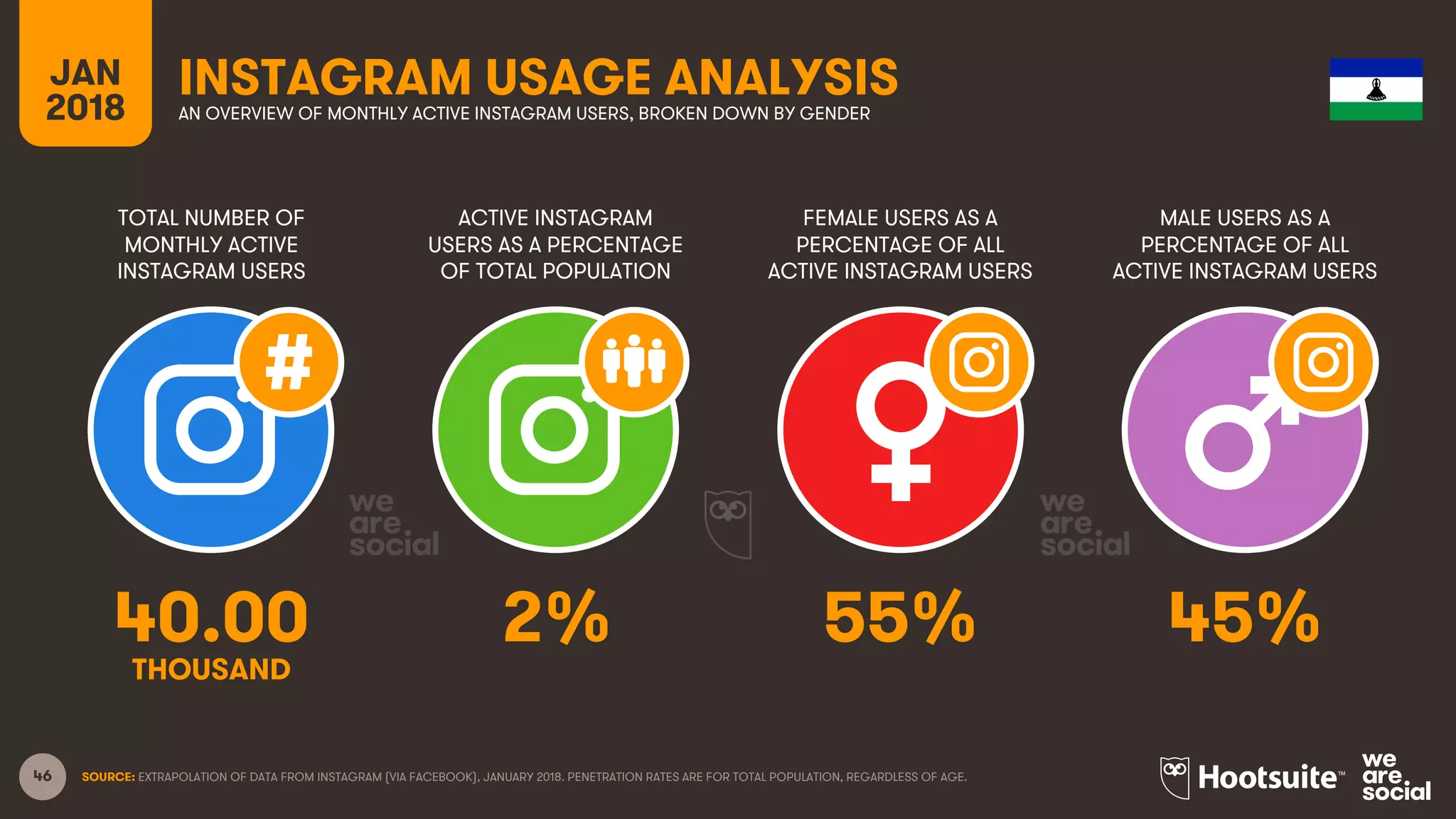 46
TOTAL NUMBER OF
MONTHLY ACTIVE
INSTAGRAM USERS
ACTIVE INSTAGRAM
USERS AS A PERCENTAGE
OF TOTAL POPULATION
FEMALE USERS AS A
PERCENTAGE OF ALL
ACTIVE INSTAGRAM USERS
MALE USERS AS A
PERCENTAGE OF ALL
ACTIVE INSTAGRAM USERS
JAN
2018
INSTAGRAM USAGE ANALYSISAN OVERVIEW OF MONTHLY ACTIVE INSTAGRAM USERS, BROKEN DOWN BY GENDER
SOURCE: EXTRAPOLATION OF DATA FROM INSTAGRAM (VIA FACEBOOK), JANUARY 2018. PENETRATION RATES ARE FOR TOTAL POPULATION, REGARDLESS OF AGE.
40.00 2% 55% 45%
THOUSAND
 