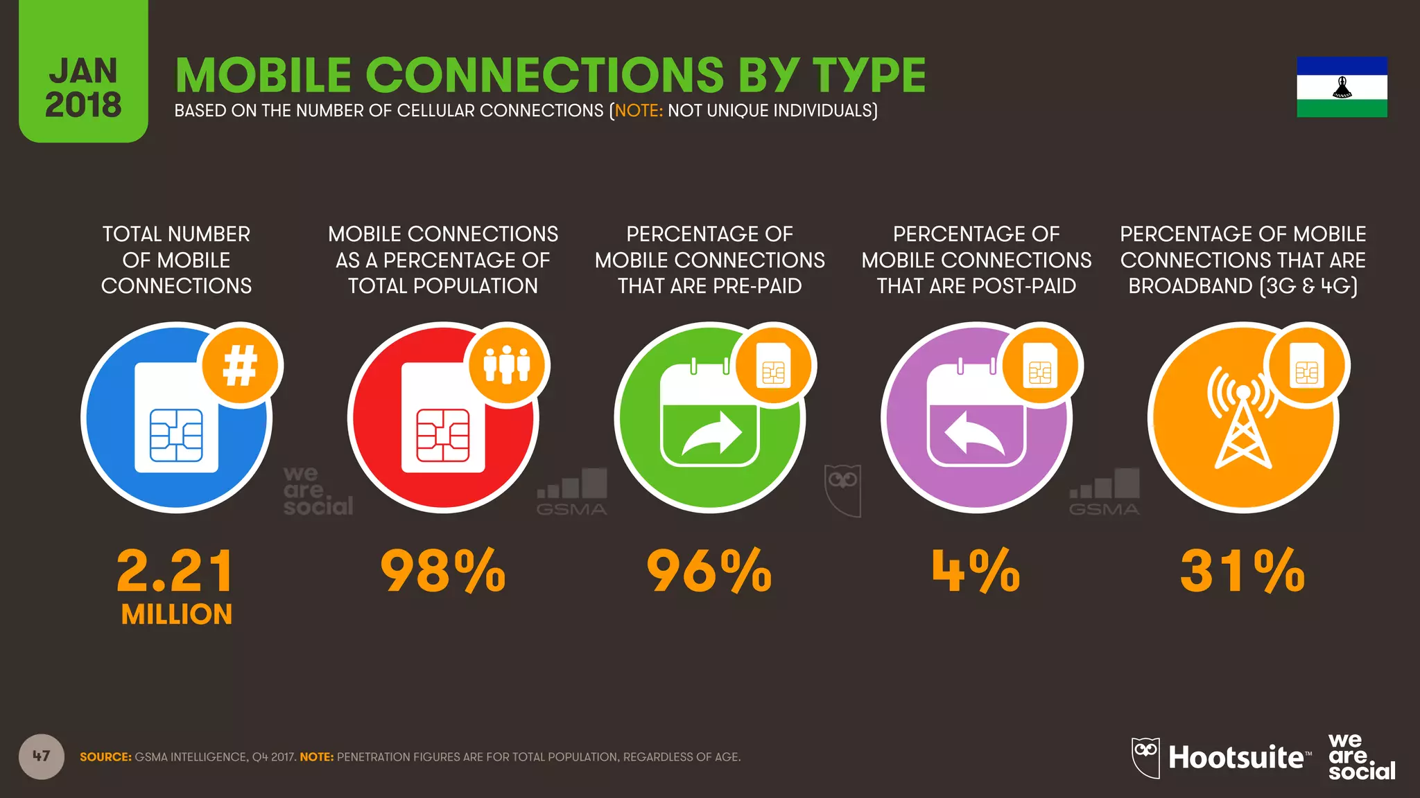 47
TOTAL NUMBER
OF MOBILE
CONNECTIONS
MOBILE CONNECTIONS
AS A PERCENTAGE OF
TOTAL POPULATION
PERCENTAGE OF
MOBILE CONNECTIONS
THAT ARE PRE-PAID
PERCENTAGE OF
MOBILE CONNECTIONS
THAT ARE POST-PAID
PERCENTAGE OF MOBILE
CONNECTIONS THAT ARE
BROADBAND (3G & 4G)
JAN
2018
MOBILE CONNECTIONS BY TYPEBASED ON THE NUMBER OF CELLULAR CONNECTIONS (NOTE: NOT UNIQUE INDIVIDUALS)
SOURCE: GSMA INTELLIGENCE, Q4 2017. NOTE: PENETRATION FIGURES ARE FOR TOTAL POPULATION, REGARDLESS OF AGE.
2.21 98% 96% 4% 31%
MILLION
 