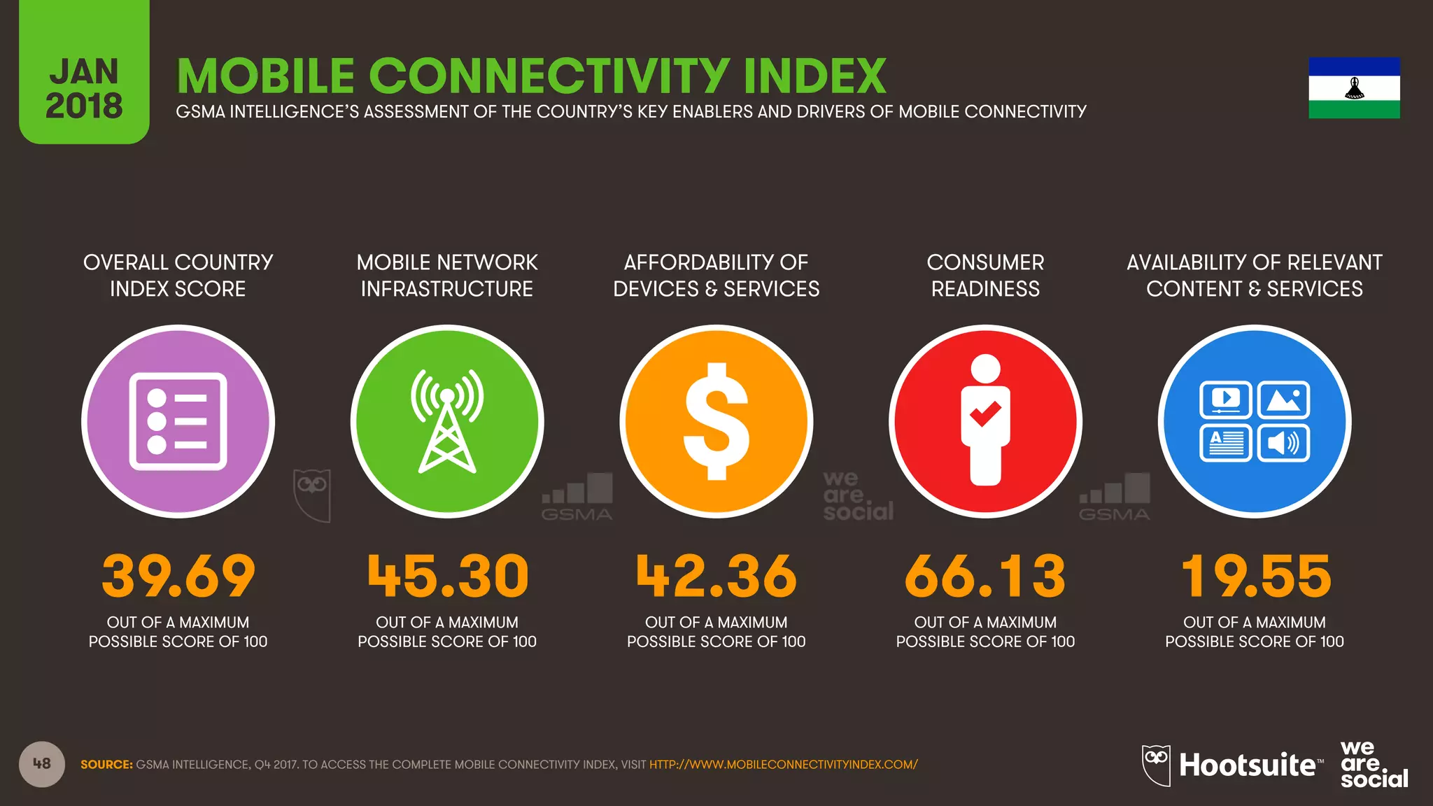 48
OVERALL COUNTRY
INDEX SCORE
MOBILE NETWORK
INFRASTRUCTURE
AFFORDABILITY OF
DEVICES & SERVICES
CONSUMER
READINESS
JAN
2018
MOBILE CONNECTIVITY INDEXGSMA INTELLIGENCE’S ASSESSMENT OF THE COUNTRY’S KEY ENABLERS AND DRIVERS OF MOBILE CONNECTIVITY
AVAILABILITY OF RELEVANT
CONTENT & SERVICES
OUT OF A MAXIMUM
POSSIBLE SCORE OF 100
OUT OF A MAXIMUM
POSSIBLE SCORE OF 100
OUT OF A MAXIMUM
POSSIBLE SCORE OF 100
OUT OF A MAXIMUM
POSSIBLE SCORE OF 100
OUT OF A MAXIMUM
POSSIBLE SCORE OF 100
SOURCE: GSMA INTELLIGENCE, Q4 2017. TO ACCESS THE COMPLETE MOBILE CONNECTIVITY INDEX, VISIT HTTP://WWW.MOBILECONNECTIVITYINDEX.COM/
39.69 45.30 42.36 66.13 19.55
 