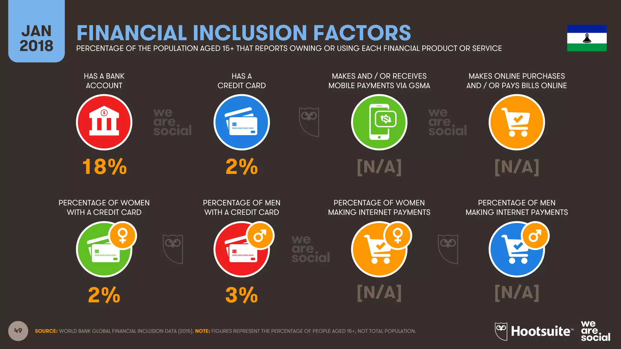 49
HAS A BANK
ACCOUNT
HAS A
CREDIT CARD
MAKES AND / OR RECEIVES
MOBILE PAYMENTS VIA GSMA
MAKES ONLINE PURCHASES
AND / OR PAYS BILLS ONLINE
JAN
2018
FINANCIAL INCLUSION FACTORSPERCENTAGE OF THE POPULATION AGED 15+ THAT REPORTS OWNING OR USING EACH FINANCIAL PRODUCT OR SERVICE
PERCENTAGE OF WOMEN
WITH A CREDIT CARD
PERCENTAGE OF MEN
WITH A CREDIT CARD
PERCENTAGE OF WOMEN
MAKING INTERNET PAYMENTS
PERCENTAGE OF MEN
MAKING INTERNET PAYMENTS
SOURCE: WORLD BANK GLOBAL FINANCIAL INCLUSION DATA (2015). NOTE: FIGURES REPRESENT THE PERCENTAGE OF PEOPLE AGED 15+, NOT TOTAL POPULATION.
18% 2% [N/A] [N/A]
2% 3% [N/A] [N/A]
 