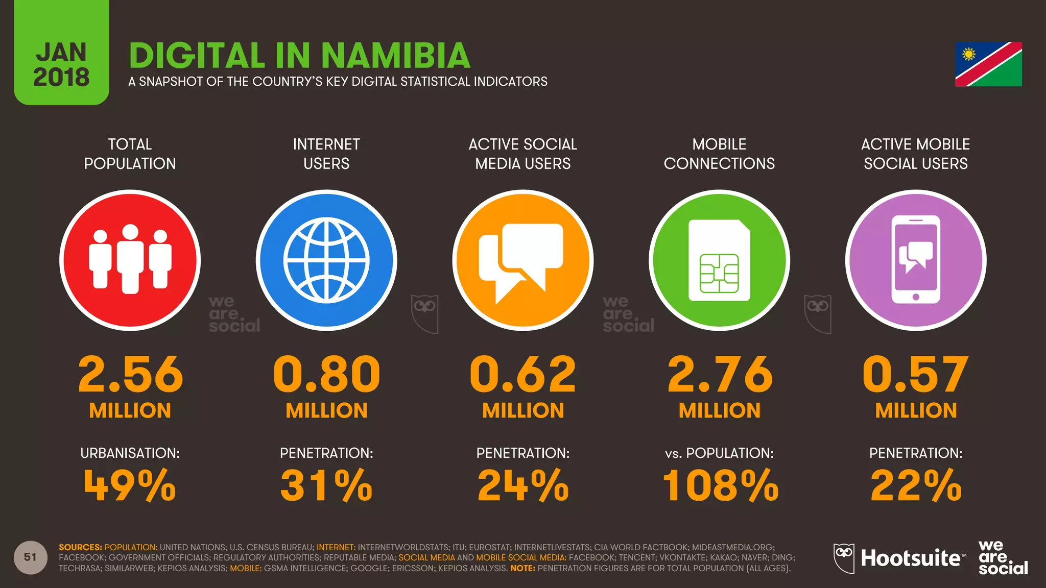 51
TOTAL
POPULATION
INTERNET
USERS
ACTIVE SOCIAL
MEDIA USERS
ACTIVE MOBILE
SOCIAL USERS
URBANISATION: PENETRATION: PENETRATION: PENETRATION:
JAN
2018
MOBILE
CONNECTIONS
vs. POPULATION:
A SNAPSHOT OF THE COUNTRY’S KEY DIGITAL STATISTICAL INDICATORS
SOURCES: POPULATION: UNITED NATIONS; U.S. CENSUS BUREAU; INTERNET: INTERNETWORLDSTATS; ITU; EUROSTAT; INTERNETLIVESTATS; CIA WORLD FACTBOOK; MIDEASTMEDIA.ORG;
FACEBOOK; GOVERNMENT OFFICIALS; REGULATORY AUTHORITIES; REPUTABLE MEDIA; SOCIAL MEDIA AND MOBILE SOCIAL MEDIA: FACEBOOK; TENCENT; VKONTAKTE; KAKAO; NAVER; DING;
TECHRASA; SIMILARWEB; KEPIOS ANALYSIS; MOBILE: GSMA INTELLIGENCE; GOOGLE; ERICSSON; KEPIOS ANALYSIS. NOTE: PENETRATION FIGURES ARE FOR TOTAL POPULATION (ALL AGES).
DIGITAL IN NAMIBIA
2.56 0.80 0.62 2.76 0.57
MILLION MILLION MILLION MILLION MILLION
49% 31% 24% 108% 22%
 
