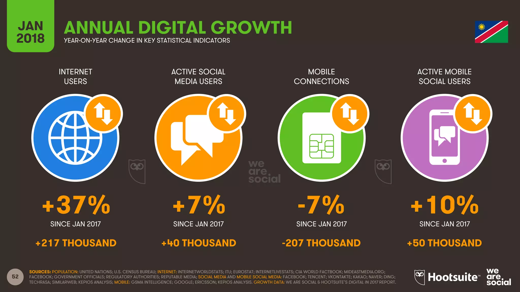 52
INTERNET
USERS
ACTIVE SOCIAL
MEDIA USERS
MOBILE
CONNECTIONS
ACTIVE MOBILE
SOCIAL USERS
SINCE JAN 2017 SINCE JAN 2017 SINCE JAN 2017 SINCE JAN 2017
JAN
2018 YEAR-ON-YEAR CHANGE IN KEY STATISTICAL INDICATORS
ANNUAL DIGITAL GROWTH
SOURCES: POPULATION: UNITED NATIONS; U.S. CENSUS BUREAU; INTERNET: INTERNETWORLDSTATS; ITU; EUROSTAT; INTERNETLIVESTATS; CIA WORLD FACTBOOK; MIDEASTMEDIA.ORG;
FACEBOOK; GOVERNMENT OFFICIALS; REGULATORY AUTHORITIES; REPUTABLE MEDIA; SOCIAL MEDIA AND MOBILE SOCIAL MEDIA: FACEBOOK; TENCENT; VKONTAKTE; KAKAO; NAVER; DING;
TECHRASA; SIMILARWEB; KEPIOS ANALYSIS; MOBILE: GSMA INTELLIGENCE; GOOGLE; ERICSSON; KEPIOS ANALYSIS. GROWTH DATA: WE ARE SOCIAL & HOOTSUITE’S DIGITAL IN 2017 REPORT.
+37% +7% -7% +10%
+217 THOUSAND +40 THOUSAND -207 THOUSAND +50 THOUSAND
 