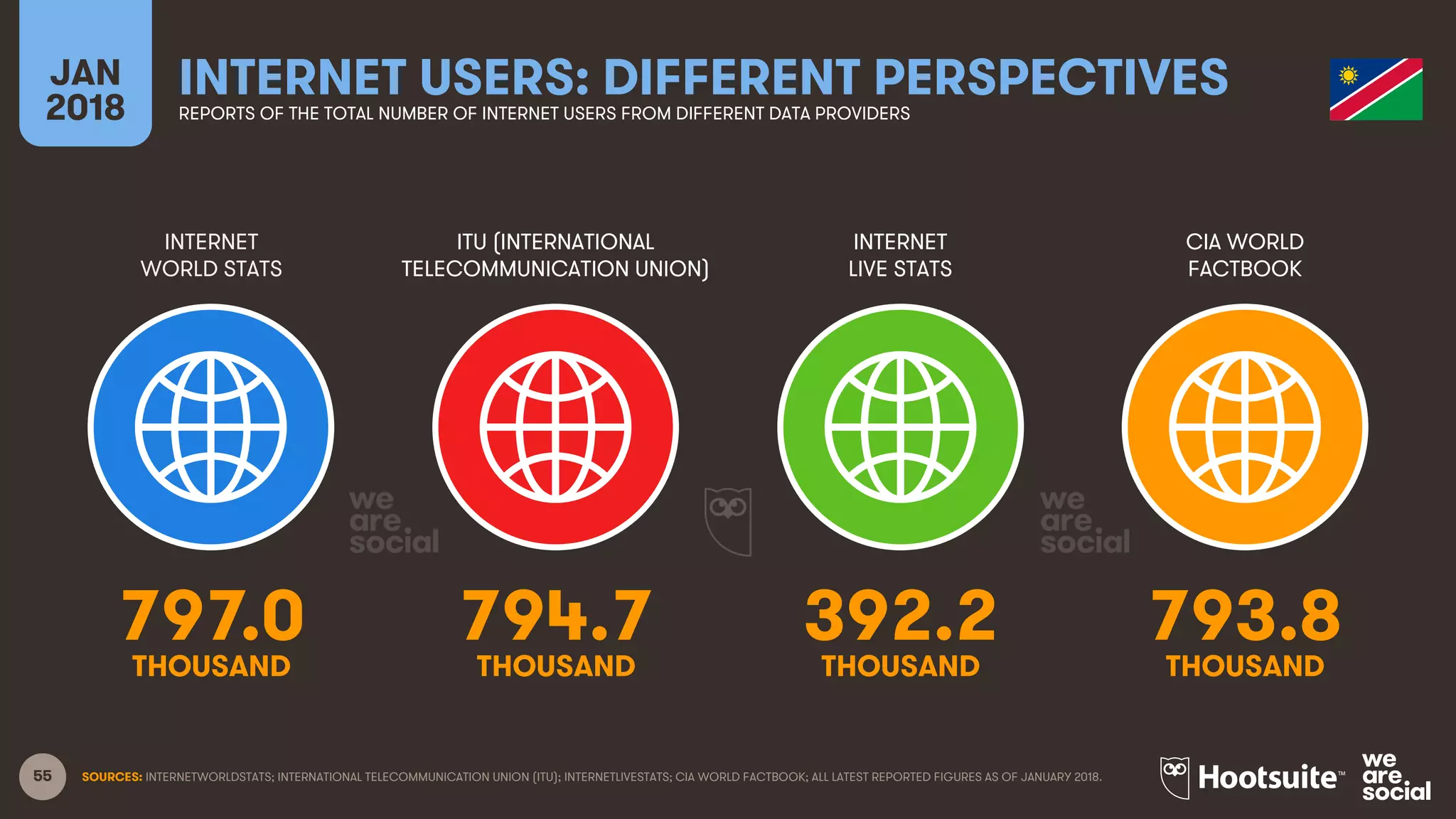 55
INTERNET
WORLD STATS
ITU (INTERNATIONAL
TELECOMMUNICATION UNION)
INTERNET
LIVE STATS
JAN
2018
INTERNET USERS: DIFFERENT PERSPECTIVESREPORTS OF THE TOTAL NUMBER OF INTERNET USERS FROM DIFFERENT DATA PROVIDERS
CIA WORLD
FACTBOOK
SOURCES: INTERNETWORLDSTATS; INTERNATIONAL TELECOMMUNICATION UNION (ITU); INTERNETLIVESTATS; CIA WORLD FACTBOOK; ALL LATEST REPORTED FIGURES AS OF JANUARY 2018.
797.0 794.7 392.2 793.8
THOUSAND THOUSAND THOUSAND THOUSAND
 
