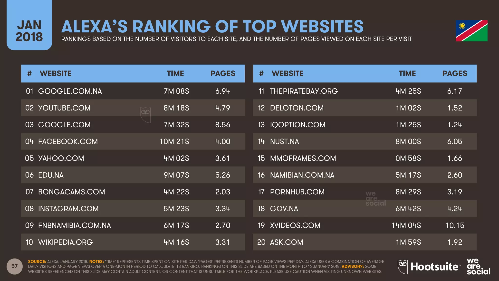 57
JAN
2018
ALEXA’S RANKING OF TOP WEBSITESRANKINGS BASED ON THE NUMBER OF VISITORS TO EACH SITE, AND THE NUMBER OF PAGES VIEWED ON EACH SITE PER VISIT
# WEBSITE TIME PAGES
01
02
03
04
05
06
07
08
09
10
# WEBSITE TIME PAGES
11
12
13
14
15
16
17
18
19
20
SOURCE: ALEXA, JANUARY 2018. NOTES: ‘TIME’ REPRESENTS TIME SPENT ON SITE PER DAY. ‘PAGES’ REPRESENTS NUMBER OF PAGE VIEWS PER DAY. ALEXA USES A COMBINATION OF AVERAGE
DAILY VISITORS AND PAGE VIEWS OVER A ONE-MONTH PERIOD TO CALCULATE ITS RANKING. RANKINGS ON THIS SLIDE ARE BASED ON THE MONTH TO 16 JANUARY 2018. ADVISORY: SOME
WEBSITES REFERENCED ON THIS SLIDE MAY CONTAIN ADULT CONTENT, OR CONTENT THAT IS UNSUITABLE FOR THE WORKPLACE. PLEASE USE CAUTION WHEN VISITING UNKNOWN WEBSITES.
GOOGLE.COM.NA 7M 08S 6.94
YOUTUBE.COM 8M 18S 4.79
GOOGLE.COM 7M 32S 8.56
FACEBOOK.COM 10M 21S 4.00
YAHOO.COM 4M 02S 3.61
EDU.NA 9M 07S 5.26
BONGACAMS.COM 4M 22S 2.03
INSTAGRAM.COM 5M 23S 3.34
FNBNAMIBIA.COM.NA 6M 17S 2.70
WIKIPEDIA.ORG 4M 16S 3.31
THEPIRATEBAY.ORG 4M 25S 6.17
DELOTON.COM 1M 02S 1.52
IQOPTION.COM 1M 25S 1.24
NUST.NA 8M 00S 6.05
MMOFRAMES.COM 0M 58S 1.66
NAMIBIAN.COM.NA 5M 17S 2.60
PORNHUB.COM 8M 29S 3.19
GOV.NA 6M 42S 4.24
XVIDEOS.COM 14M 04S 10.15
ASK.COM 1M 59S 1.92
 
