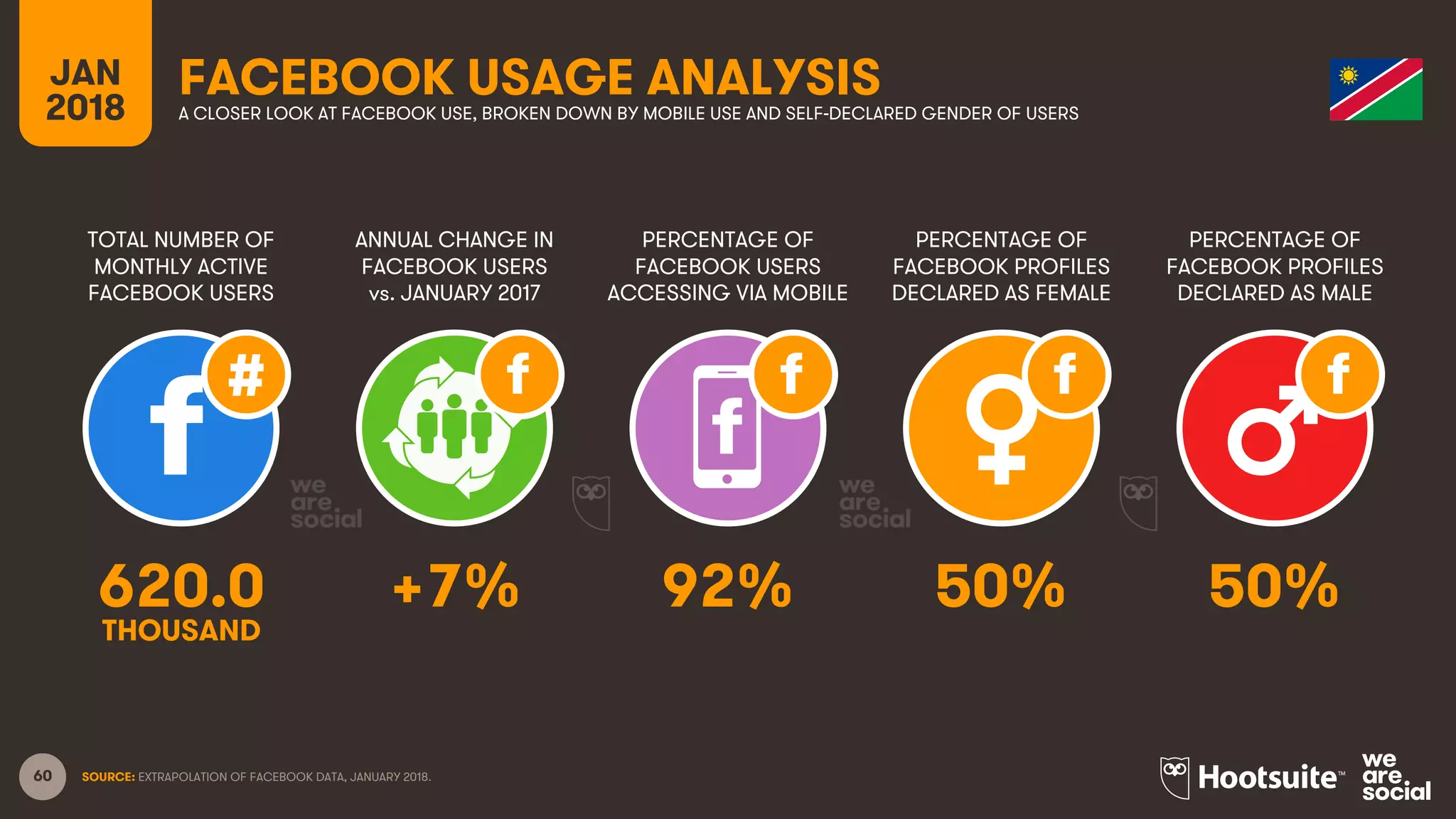 60
TOTAL NUMBER OF
MONTHLY ACTIVE
FACEBOOK USERS
ANNUAL CHANGE IN
FACEBOOK USERS
vs. JANUARY 2017
PERCENTAGE OF
FACEBOOK USERS
ACCESSING VIA MOBILE
JAN
2018
FACEBOOK USAGE ANALYSISA CLOSER LOOK AT FACEBOOK USE, BROKEN DOWN BY MOBILE USE AND SELF-DECLARED GENDER OF USERS
SOURCE: EXTRAPOLATION OF FACEBOOK DATA, JANUARY 2018.
PERCENTAGE OF
FACEBOOK PROFILES
DECLARED AS FEMALE
PERCENTAGE OF
FACEBOOK PROFILES
DECLARED AS MALE
620.0 +7% 92% 50% 50%
THOUSAND
 