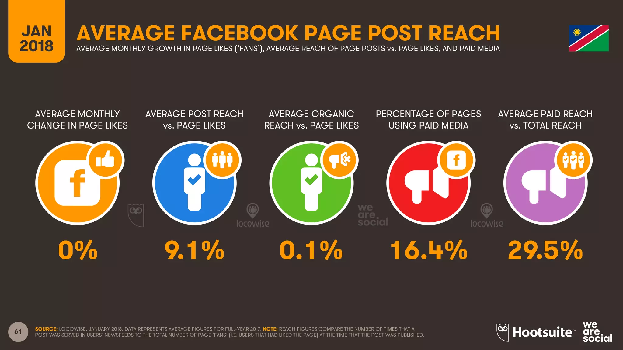 61
JAN
2018
AVERAGE FACEBOOK PAGE POST REACH
AVERAGE MONTHLY
CHANGE IN PAGE LIKES
AVERAGE POST REACH
vs. PAGE LIKES
AVERAGE ORGANIC
REACH vs. PAGE LIKES
PERCENTAGE OF PAGES
USING PAID MEDIA
AVERAGE MONTHLY GROWTH IN PAGE LIKES (‘FANS’), AVERAGE REACH OF PAGE POSTS vs. PAGE LIKES, AND PAID MEDIA
AVERAGE PAID REACH
vs. TOTAL REACH
SOURCE: LOCOWISE, JANUARY 2018. DATA REPRESENTS AVERAGE FIGURES FOR FULL-YEAR 2017. NOTE: REACH FIGURES COMPARE THE NUMBER OF TIMES THAT A
POST WAS SERVED IN USERS’ NEWSFEEDS TO THE TOTAL NUMBER OF PAGE ‘FANS’ (I.E. USERS THAT HAD LIKED THE PAGE) AT THE TIME THAT THE POST WAS PUBLISHED.
0% 9.1% 0.1% 16.4% 29.5%
 