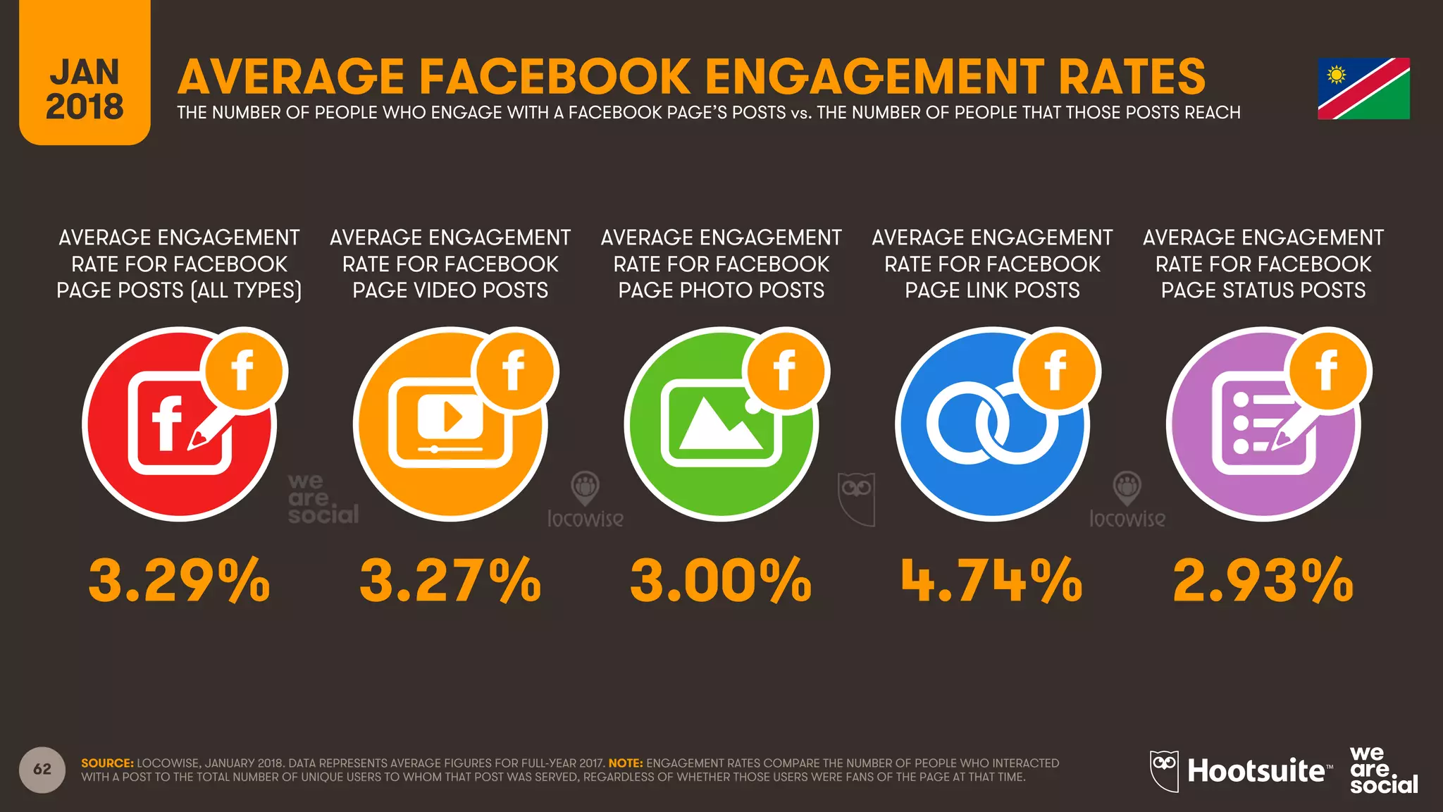 62
AVERAGE ENGAGEMENT
RATE FOR FACEBOOK
PAGE POSTS (ALL TYPES)
AVERAGE ENGAGEMENT
RATE FOR FACEBOOK
PAGE VIDEO POSTS
AVERAGE ENGAGEMENT
RATE FOR FACEBOOK
PAGE PHOTO POSTS
AVERAGE ENGAGEMENT
RATE FOR FACEBOOK
PAGE LINK POSTS
JAN
2018
AVERAGE FACEBOOK ENGAGEMENT RATESTHE NUMBER OF PEOPLE WHO ENGAGE WITH A FACEBOOK PAGE’S POSTS vs. THE NUMBER OF PEOPLE THAT THOSE POSTS REACH
AVERAGE ENGAGEMENT
RATE FOR FACEBOOK
PAGE STATUS POSTS
SOURCE: LOCOWISE, JANUARY 2018. DATA REPRESENTS AVERAGE FIGURES FOR FULL-YEAR 2017. NOTE: ENGAGEMENT RATES COMPARE THE NUMBER OF PEOPLE WHO INTERACTED
WITH A POST TO THE TOTAL NUMBER OF UNIQUE USERS TO WHOM THAT POST WAS SERVED, REGARDLESS OF WHETHER THOSE USERS WERE FANS OF THE PAGE AT THAT TIME.
3.29% 3.27% 3.00% 4.74% 2.93%
 