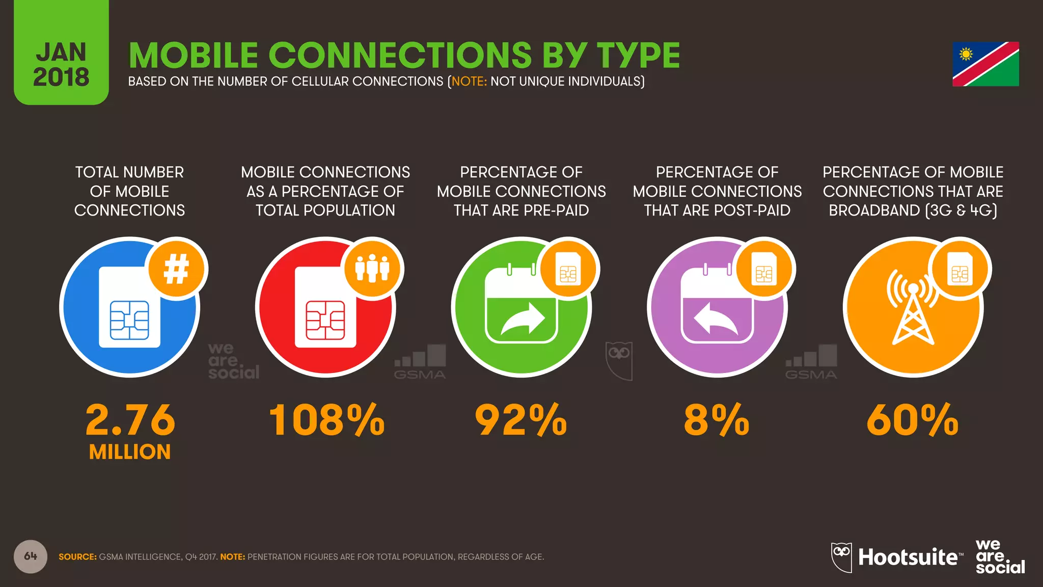 64
TOTAL NUMBER
OF MOBILE
CONNECTIONS
MOBILE CONNECTIONS
AS A PERCENTAGE OF
TOTAL POPULATION
PERCENTAGE OF
MOBILE CONNECTIONS
THAT ARE PRE-PAID
PERCENTAGE OF
MOBILE CONNECTIONS
THAT ARE POST-PAID
PERCENTAGE OF MOBILE
CONNECTIONS THAT ARE
BROADBAND (3G & 4G)
JAN
2018
MOBILE CONNECTIONS BY TYPEBASED ON THE NUMBER OF CELLULAR CONNECTIONS (NOTE: NOT UNIQUE INDIVIDUALS)
SOURCE: GSMA INTELLIGENCE, Q4 2017. NOTE: PENETRATION FIGURES ARE FOR TOTAL POPULATION, REGARDLESS OF AGE.
2.76 108% 92% 8% 60%
MILLION
 