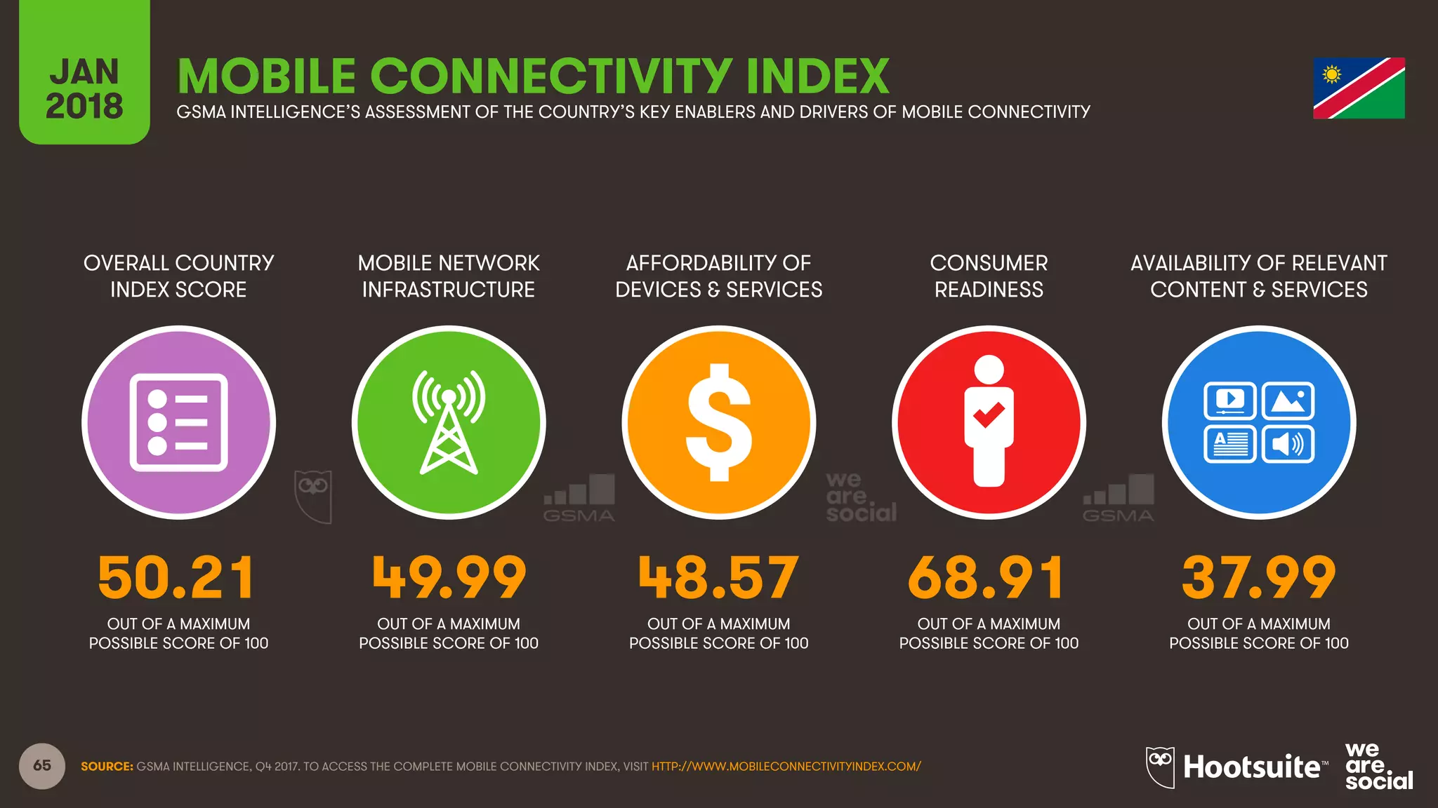 65
OVERALL COUNTRY
INDEX SCORE
MOBILE NETWORK
INFRASTRUCTURE
AFFORDABILITY OF
DEVICES & SERVICES
CONSUMER
READINESS
JAN
2018
MOBILE CONNECTIVITY INDEXGSMA INTELLIGENCE’S ASSESSMENT OF THE COUNTRY’S KEY ENABLERS AND DRIVERS OF MOBILE CONNECTIVITY
AVAILABILITY OF RELEVANT
CONTENT & SERVICES
OUT OF A MAXIMUM
POSSIBLE SCORE OF 100
OUT OF A MAXIMUM
POSSIBLE SCORE OF 100
OUT OF A MAXIMUM
POSSIBLE SCORE OF 100
OUT OF A MAXIMUM
POSSIBLE SCORE OF 100
OUT OF A MAXIMUM
POSSIBLE SCORE OF 100
SOURCE: GSMA INTELLIGENCE, Q4 2017. TO ACCESS THE COMPLETE MOBILE CONNECTIVITY INDEX, VISIT HTTP://WWW.MOBILECONNECTIVITYINDEX.COM/
50.21 49.99 48.57 68.91 37.99
 
