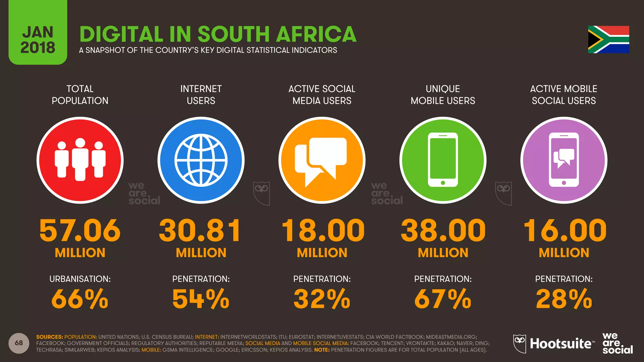 68
TOTAL
POPULATION
INTERNET
USERS
ACTIVE SOCIAL
MEDIA USERS
UNIQUE
MOBILE USERS
ACTIVE MOBILE
SOCIAL USERS
URBANISATION: PENETRATION: PENETRATION: PENETRATION: PENETRATION:
JAN
2018 A SNAPSHOT OF THE COUNTRY’S KEY DIGITAL STATISTICAL INDICATORS
SOURCES: POPULATION: UNITED NATIONS; U.S. CENSUS BUREAU; INTERNET: INTERNETWORLDSTATS; ITU; EUROSTAT; INTERNETLIVESTATS; CIA WORLD FACTBOOK; MIDEASTMEDIA.ORG;
FACEBOOK; GOVERNMENT OFFICIALS; REGULATORY AUTHORITIES; REPUTABLE MEDIA; SOCIAL MEDIA AND MOBILE SOCIAL MEDIA: FACEBOOK; TENCENT; VKONTAKTE; KAKAO; NAVER; DING;
TECHRASA; SIMILARWEB; KEPIOS ANALYSIS; MOBILE: GSMA INTELLIGENCE; GOOGLE; ERICSSON; KEPIOS ANALYSIS. NOTE: PENETRATION FIGURES ARE FOR TOTAL POPULATION (ALL AGES).
DIGITAL IN SOUTH AFRICA
57.06 30.81 18.00 38.00 16.00
MILLION MILLION MILLION MILLION MILLION
66% 54% 32% 67% 28%
 